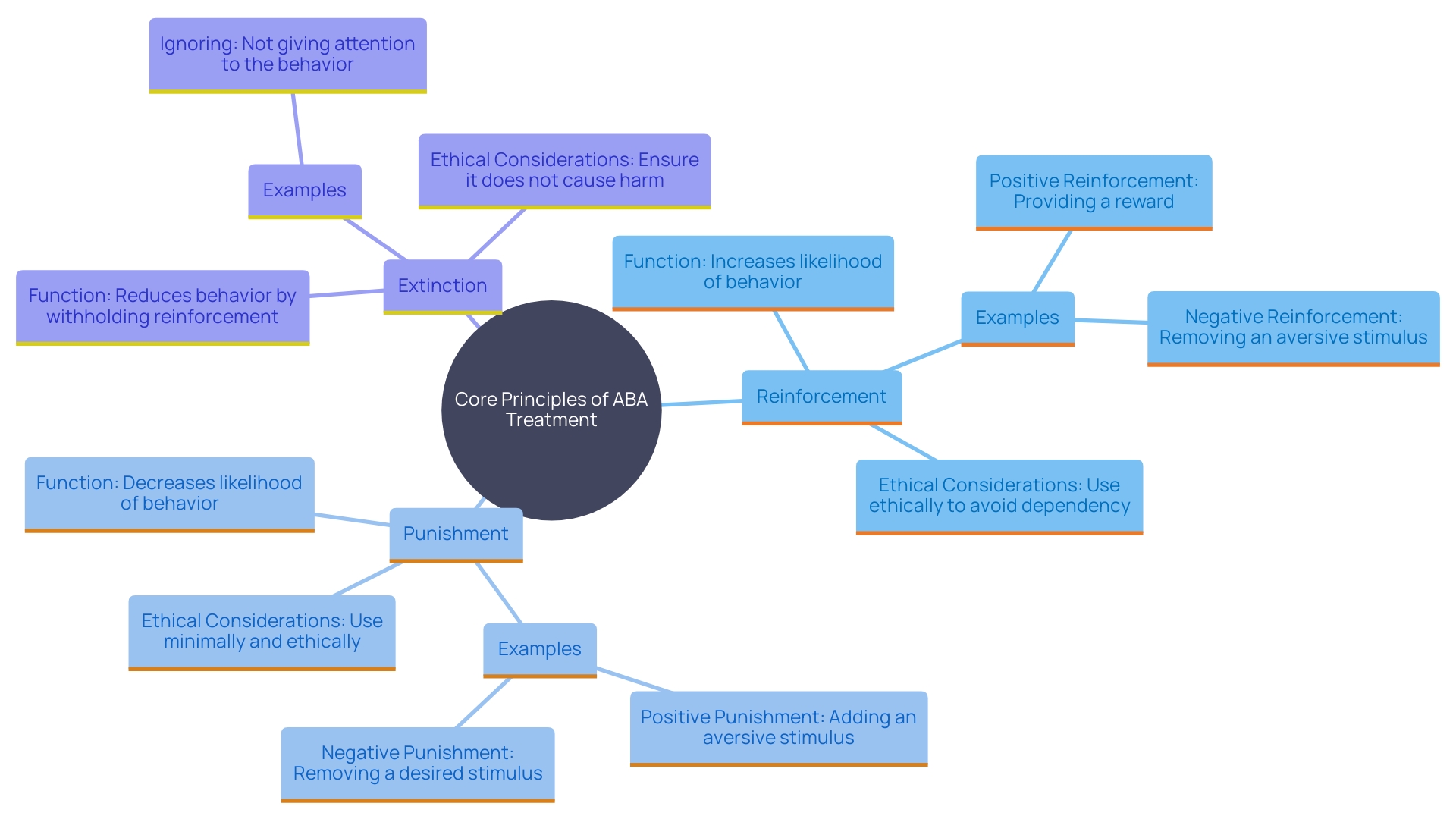 This mind map illustrates the fundamental principles of Applied Behavior Analysis (ABA) treatment, including reinforcement, punishment, and extinction, along with their roles and significance in promoting behavioral changes.