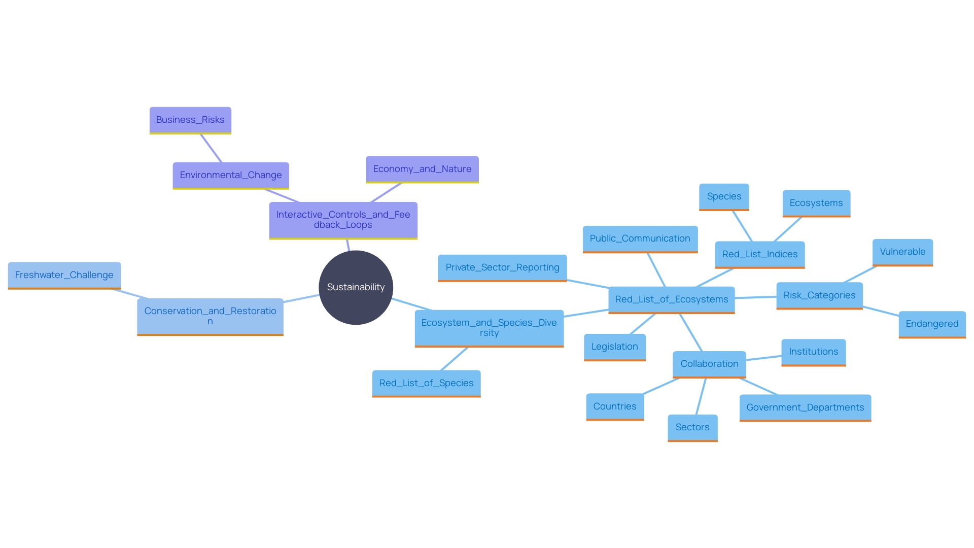 This mind map illustrates the fundamental principles of ecosystem sustainability, highlighting key concepts such as diversity, conservation, and interactive controls.