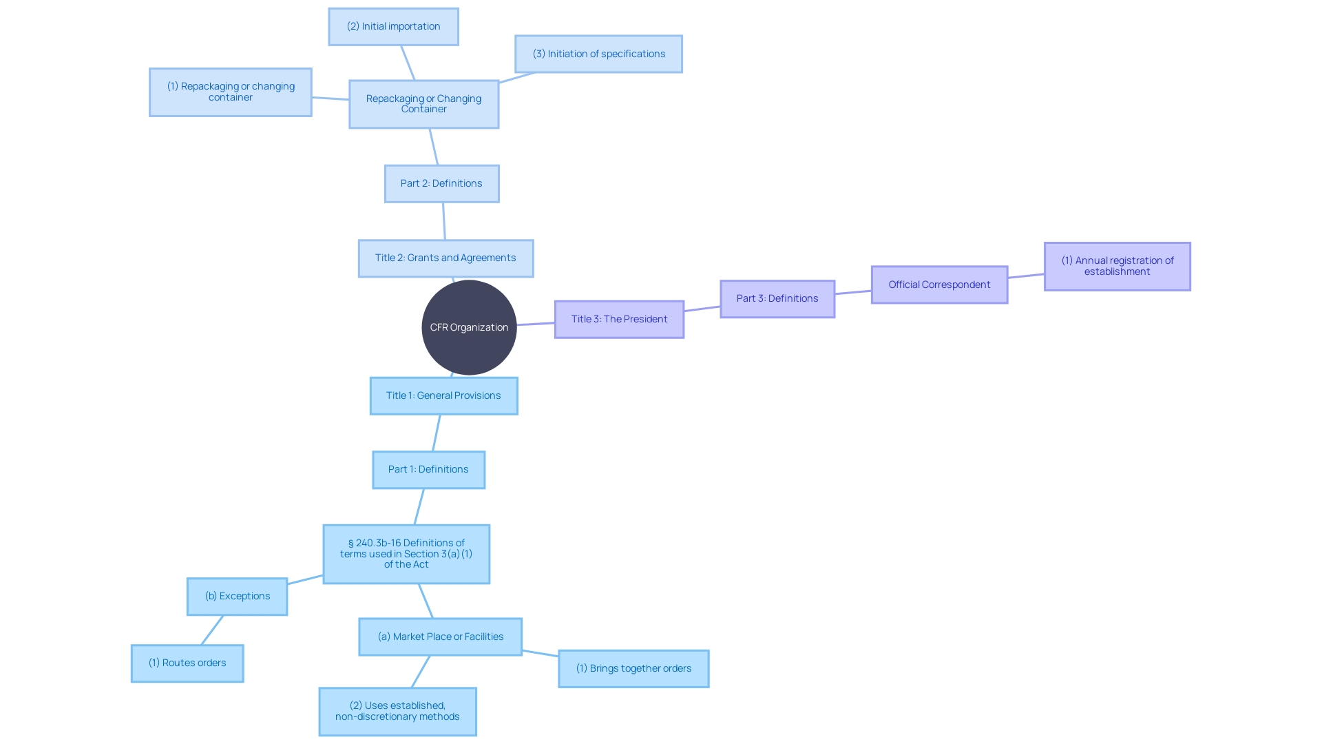 This mind map illustrates the hierarchical structure of the Code of Federal Regulations (CFR), showcasing its organization into titles, parts, sections, and paragraphs. It highlights the relationship between these divisions and their relevance to regulatory clarity and compliance.