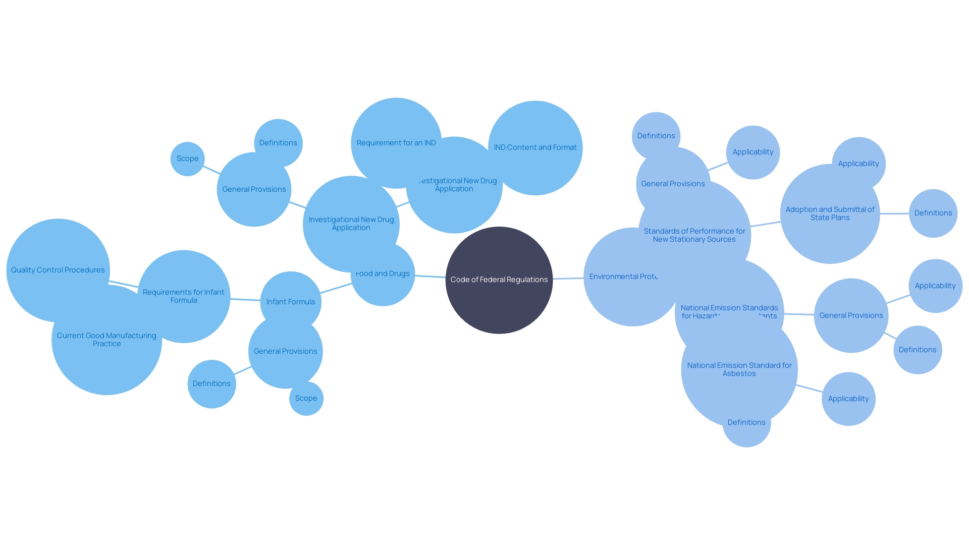 This mind map illustrates the hierarchical structure of the Code of Federal Regulations (CFR), showcasing the organization of titles, parts, subparts, and sections, with examples from Title 21 and Title 40.