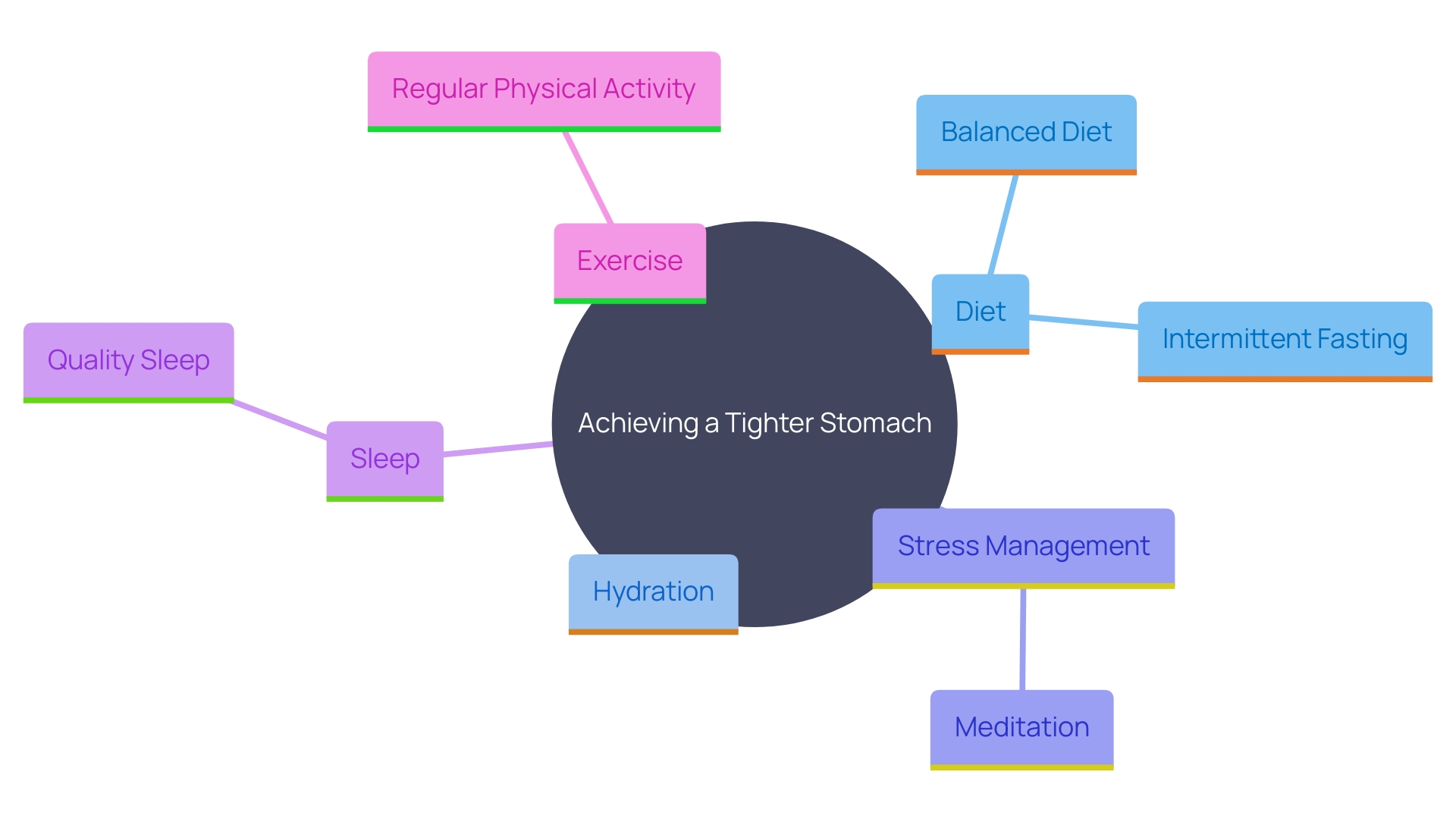 This mind map illustrates the holistic approach to achieving a tighter stomach through various lifestyle changes. It connects key concepts such as diet, fasting, hydration, stress management, and sleep, showing how they contribute to overall body composition and well-being.