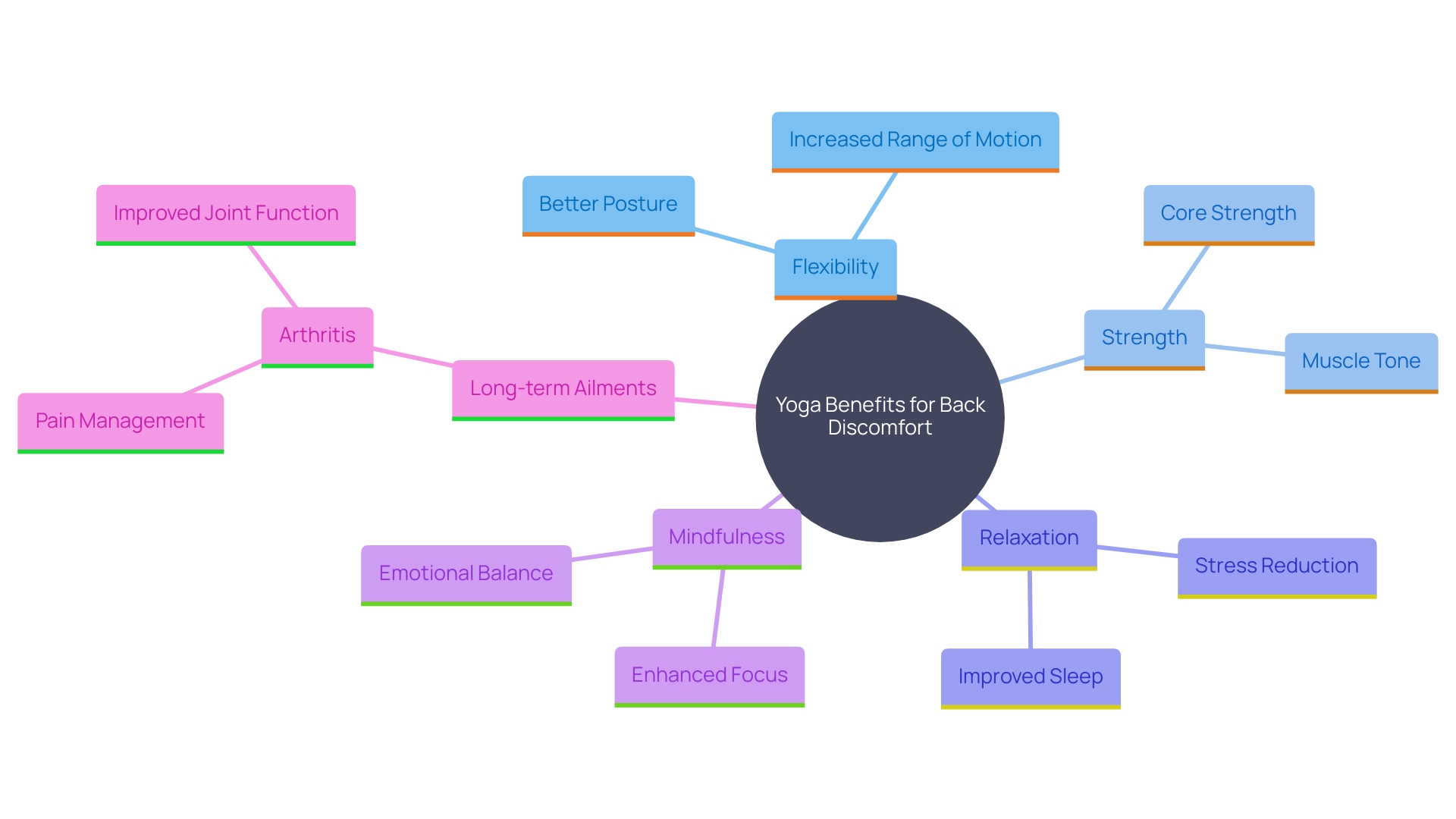 This mind map illustrates the holistic benefits of yoga for managing back discomfort, highlighting key areas such as physical well-being, emotional mindfulness, and specific ailments affected.