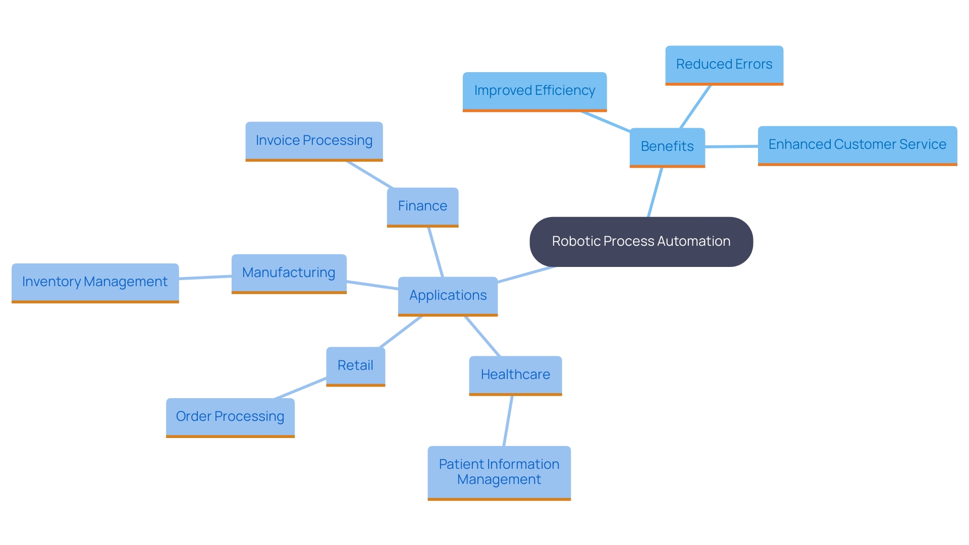 This mind map illustrates the impact of Robotic Process Automation (RPA) across various industries, highlighting key applications and benefits in finance, healthcare, manufacturing, and retail.