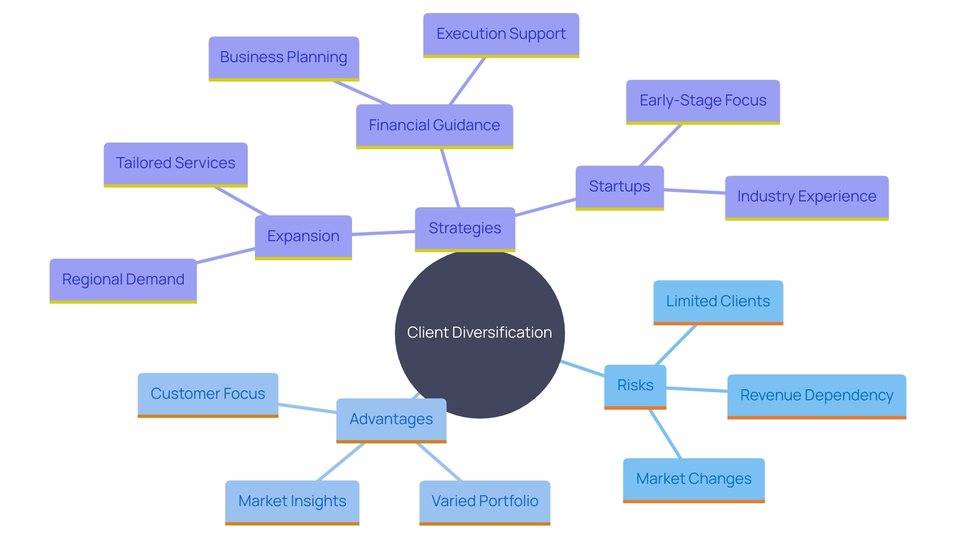 This mind map illustrates the importance of diversifying client portfolios for business stability and growth. Key concepts include risks of relying on few clients, benefits of a diverse client base, and strategies for expansion.