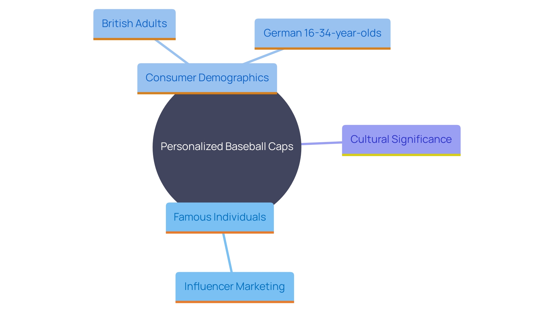 This mind map illustrates the influence of celebrities and social media influencers on the popularity of personalized baseball caps, highlighting key trends and consumer behaviors.