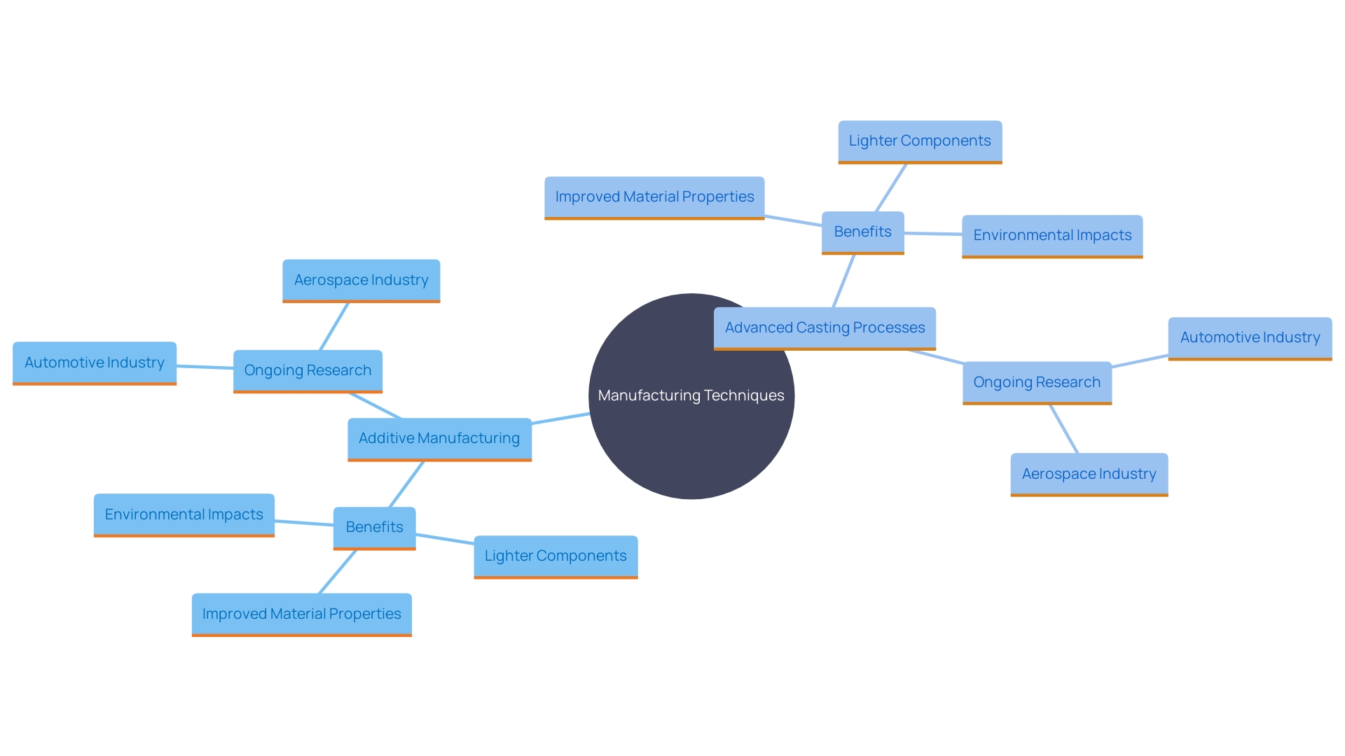 This mind map illustrates the interconnected advancements in manufacturing techniques for high-temperature alloys, highlighting key technologies and their impacts on material properties and applications.