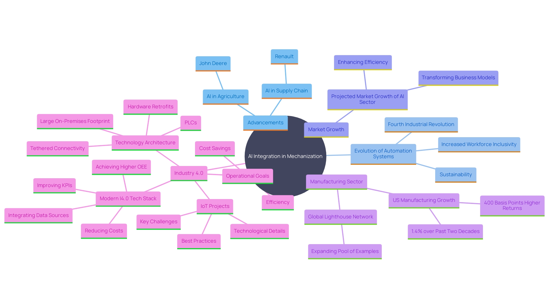 This mind map illustrates the interconnected advancements in mechanization driven by AI, showcasing key players, applications, and market growth projections.