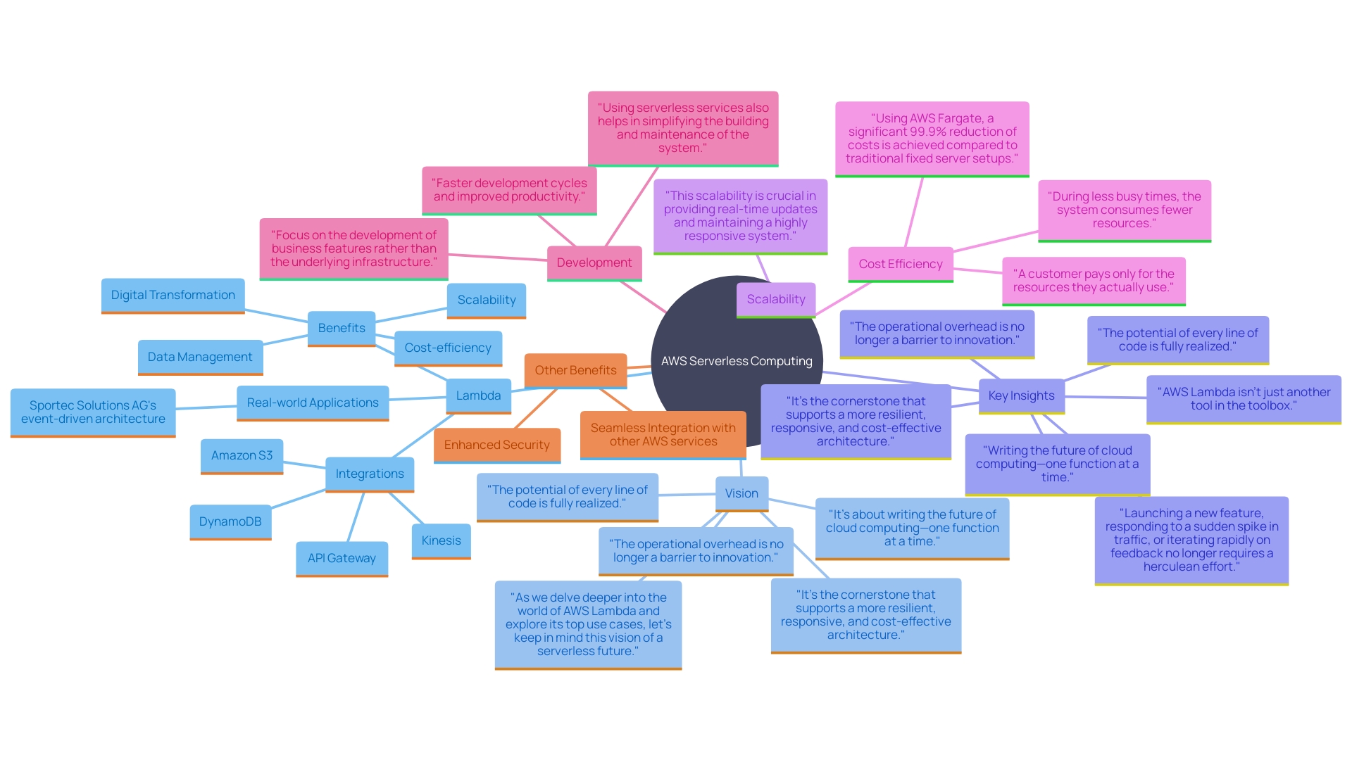 This mind map illustrates the interconnected applications and benefits of AWS's serverless computing, highlighting its integration with various services and real-world use cases.