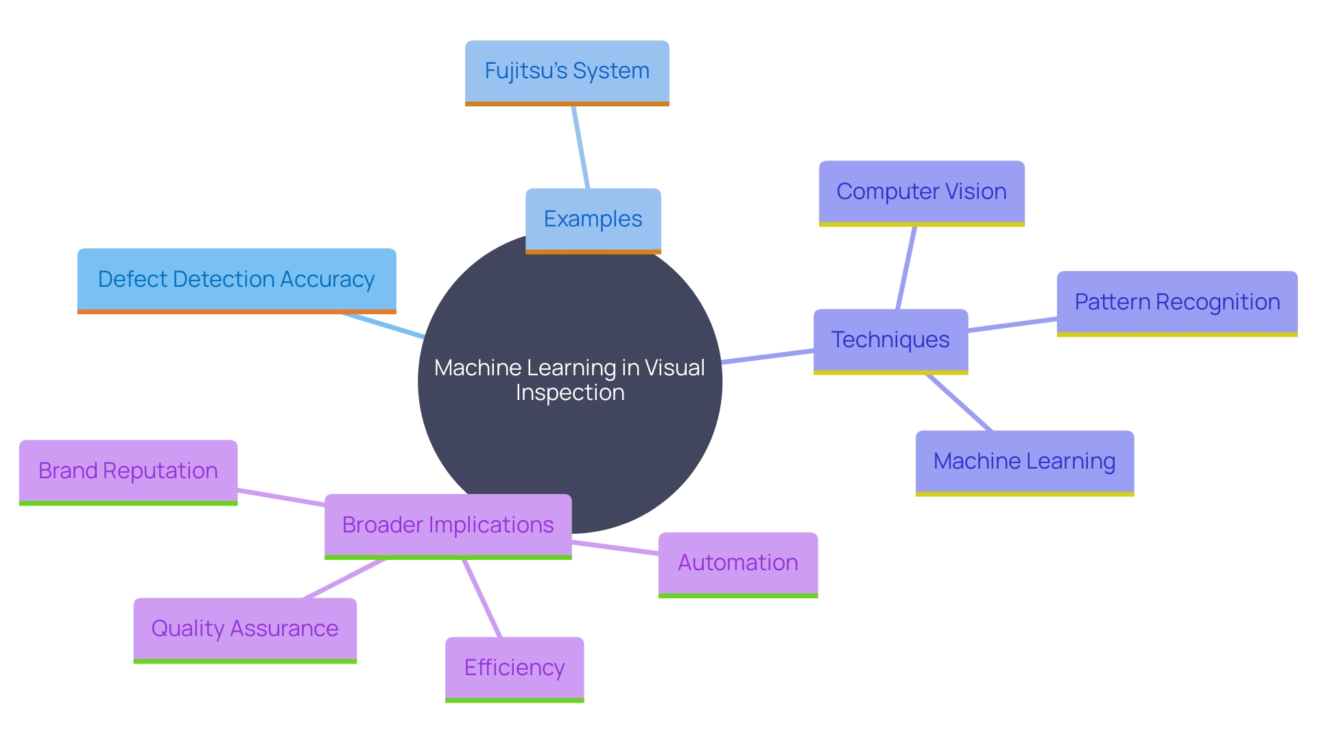 This mind map illustrates the interconnected applications and benefits of machine learning in visual inspection within the retail sector. It highlights key components such as defect detection, quality control systems, and the impact on manufacturing processes.