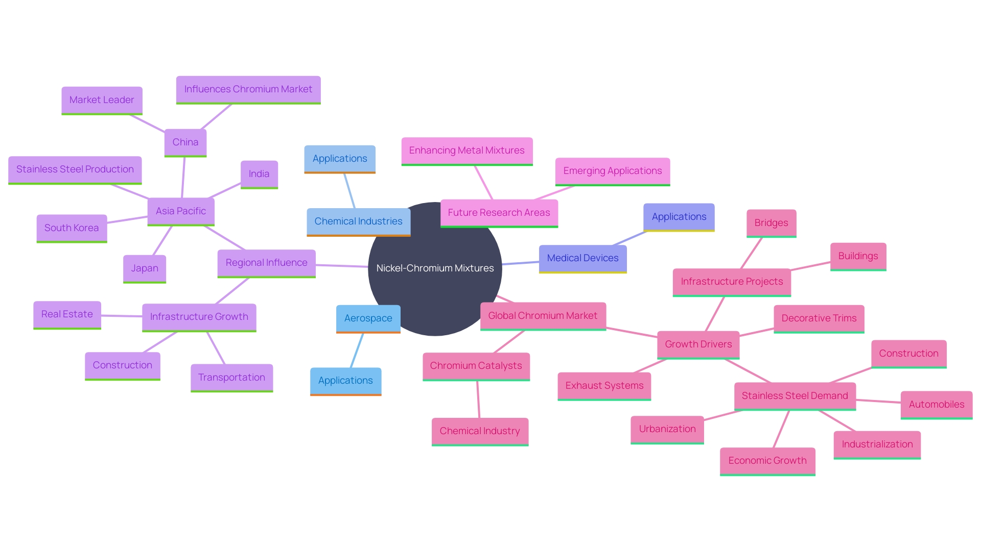 This mind map illustrates the interconnected applications and influences of nickel-chromium mixtures across various industries, highlighting key sectors, regional impacts, and future research directions.