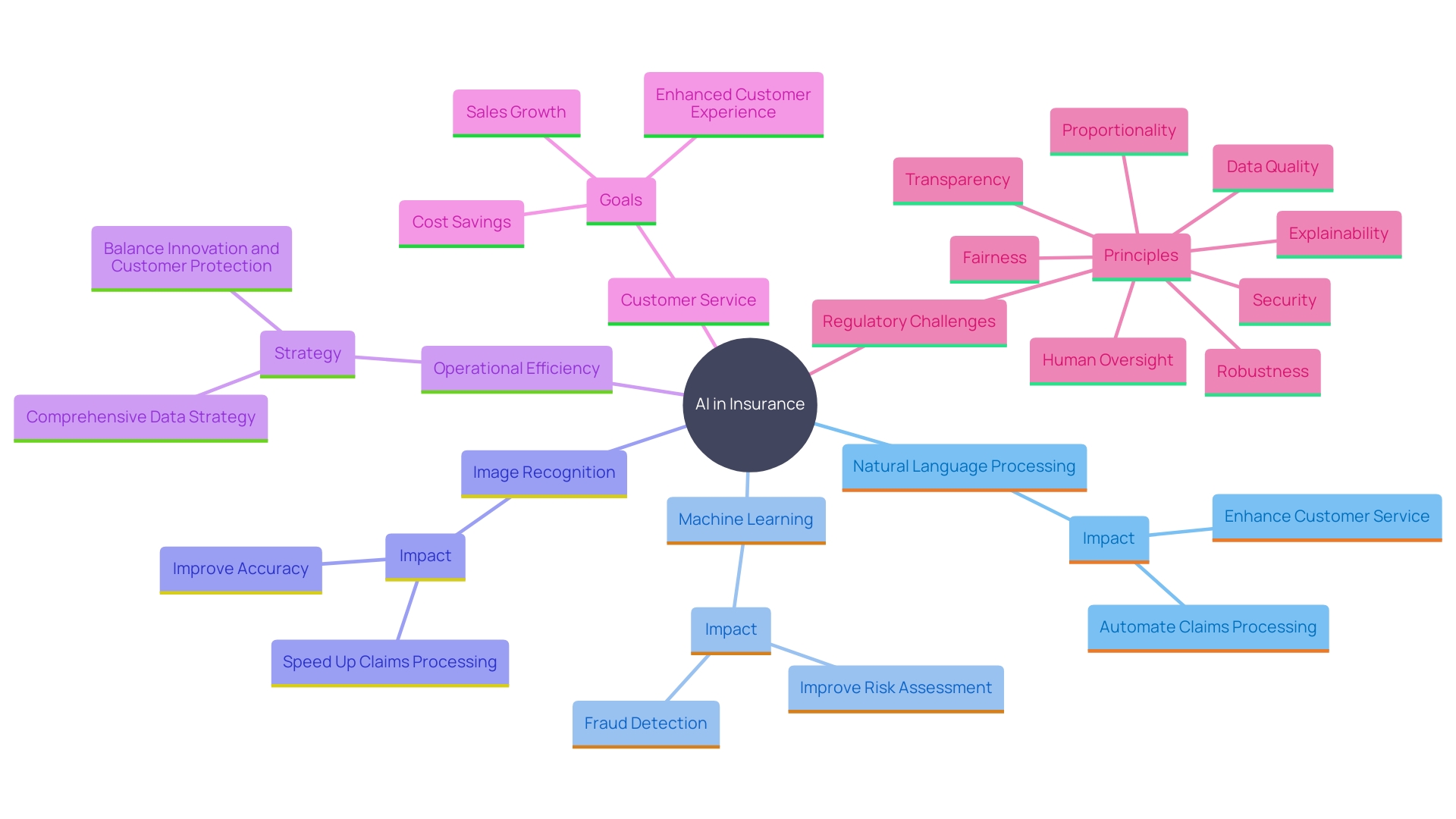 This mind map illustrates the interconnected applications of AI in the insurance industry, highlighting key areas such as data management, customer service, risk management, and regulatory considerations.