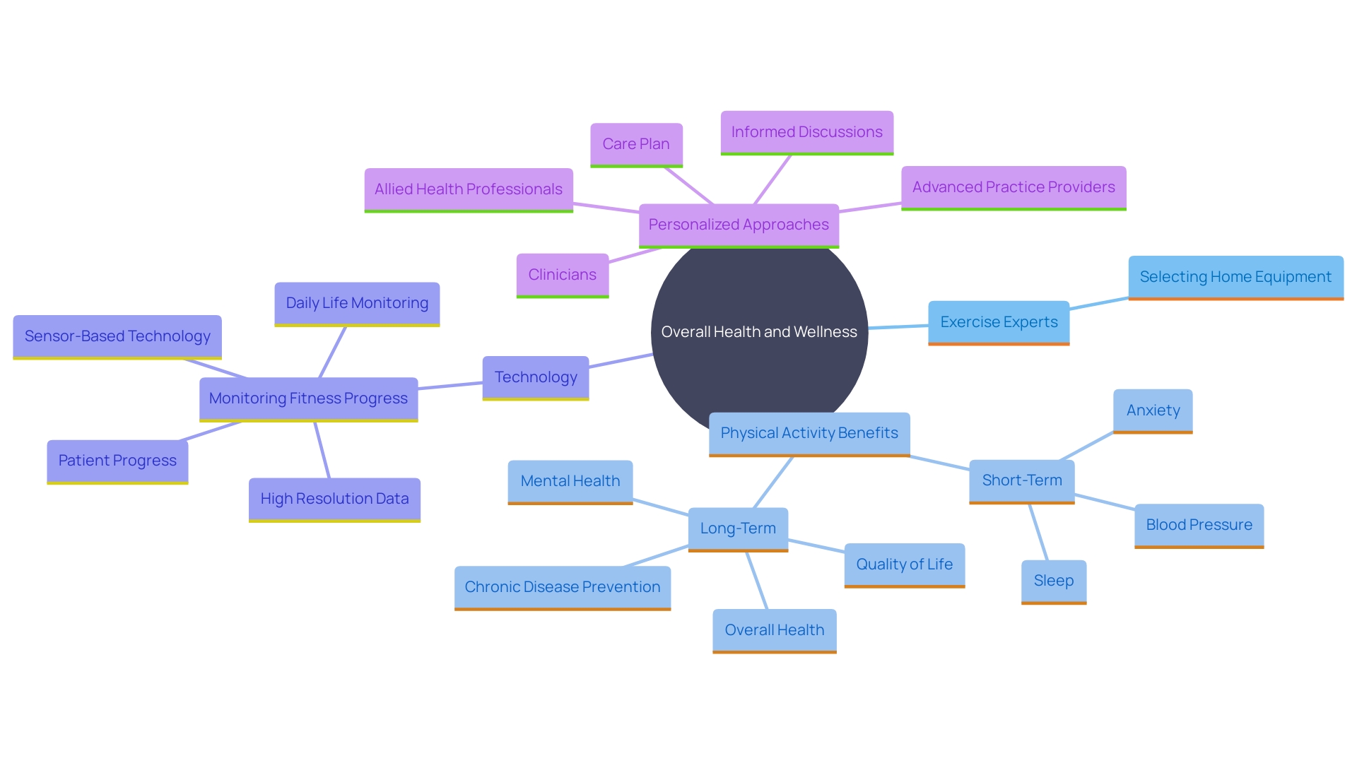 This mind map illustrates the interconnected aspects of fitness equipment selection, expert advice, and the benefits of physical activity on overall wellness.