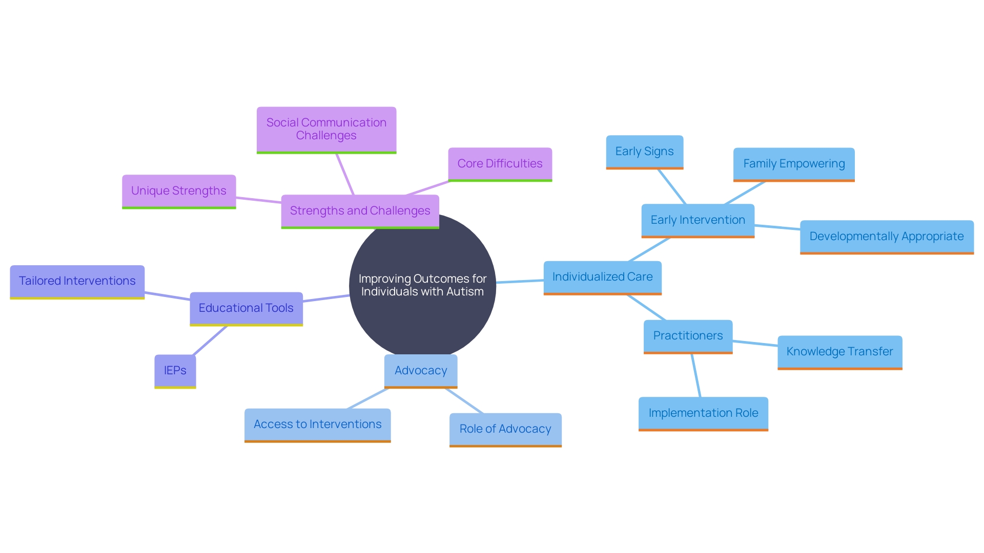 This mind map illustrates the interconnected aspects of individualized care for individuals on the autism spectrum, highlighting the importance of early intervention, advocacy, and educational strategies.