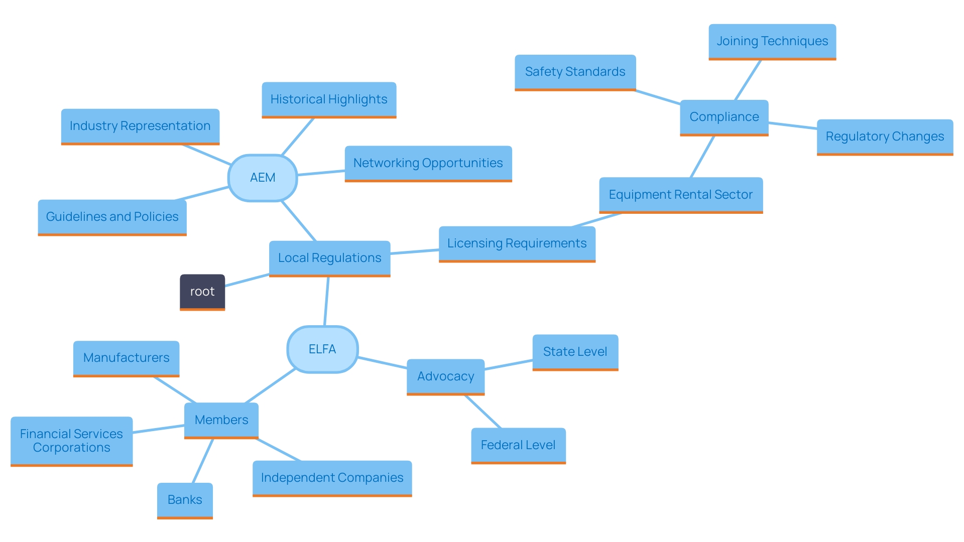 This mind map illustrates the interconnected aspects of local regulations and licensing requirements for renting fabrication equipment. It highlights key factors such as safety standards, operator qualifications, and the impact of non-compliance, as well as recent developments aimed at simplifying these processes.