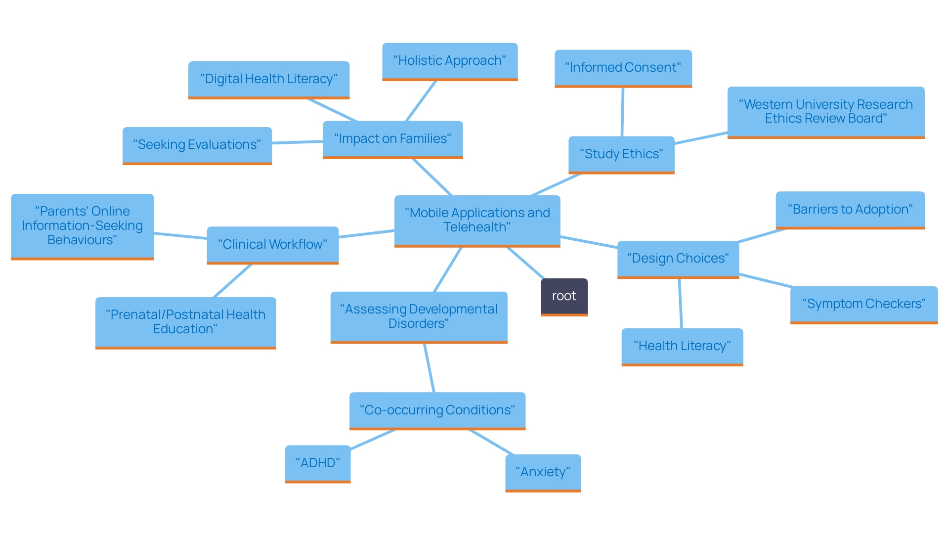 This mind map illustrates the interconnected aspects of recent advancements in developmental disorder assessment, focusing on technology integration, co-occurring conditions, and the impact on families.