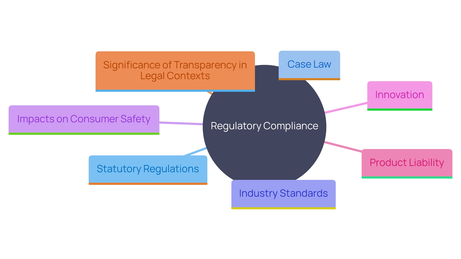 This mind map illustrates the interconnected aspects of regulatory compliance, including its components, impacts on businesses, and the importance of staying informed about changes.