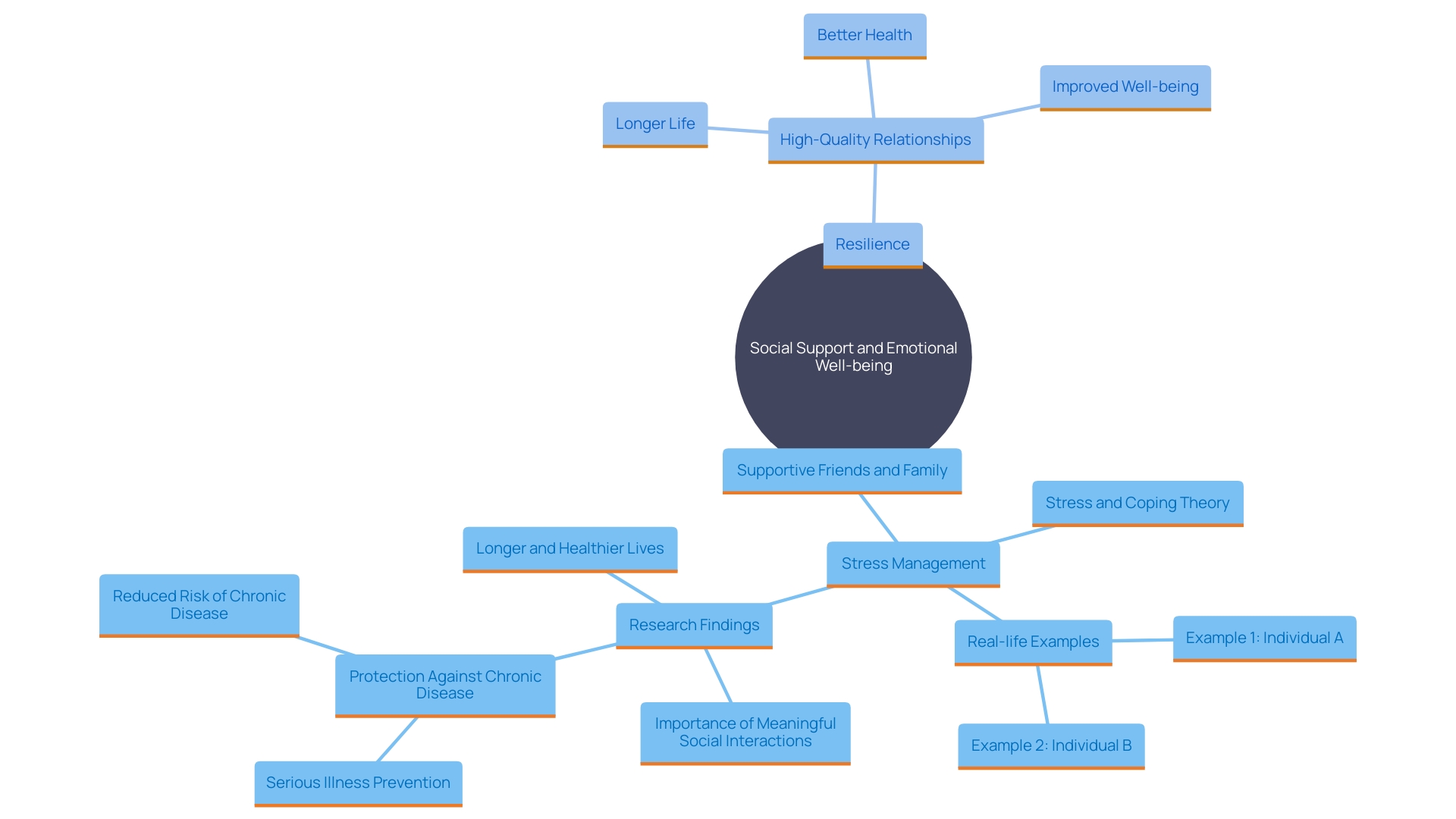 This mind map illustrates the interconnected aspects of social support and emotional well-being, highlighting key concepts such as stress reduction, personal connections, and the impact of supportive relationships.