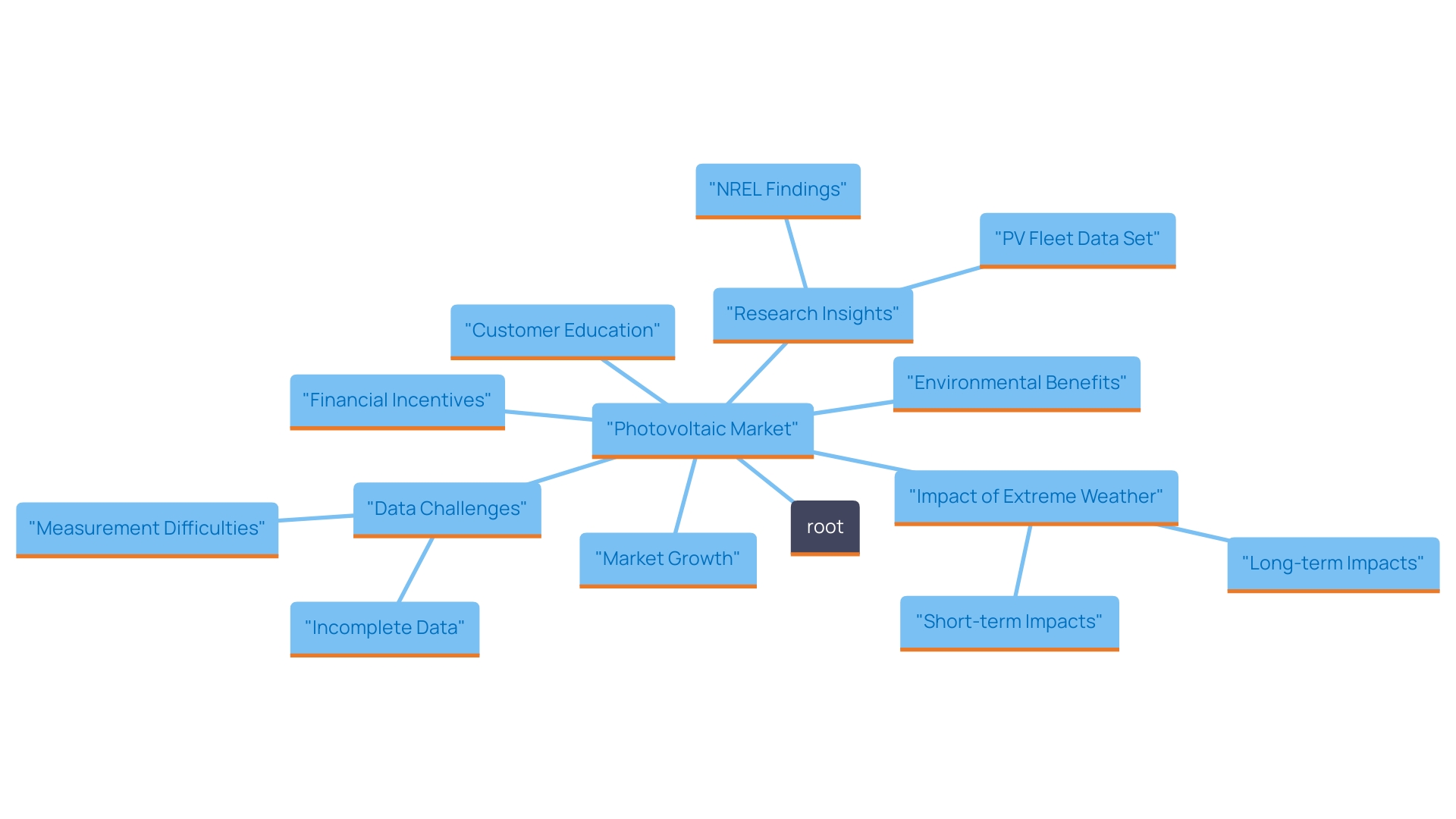 This mind map illustrates the interconnected aspects of the photovoltaic market, highlighting key trends, benefits, and incentives that influence the adoption of renewable energy.