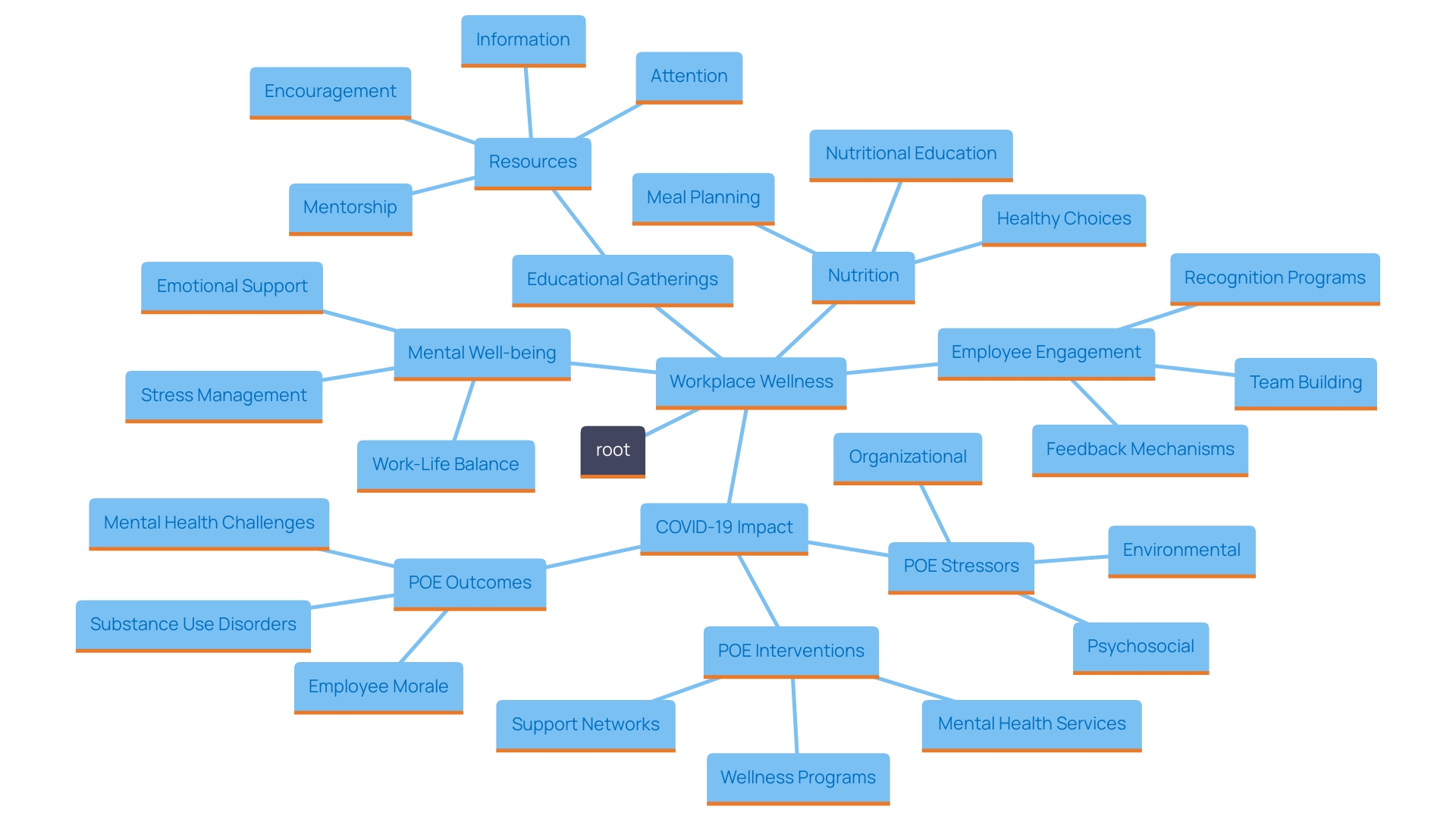 This mind map illustrates the interconnected aspects of workplace wellness initiatives, emphasizing the importance of education and community involvement in promoting overall well-being.