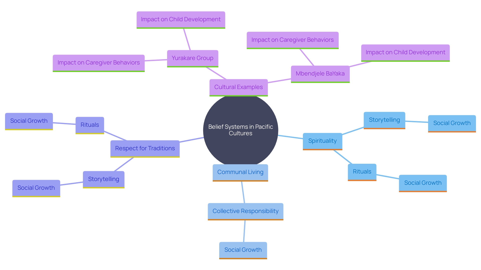 This mind map illustrates the interconnected belief systems and parenting approaches in Pacific cultures, highlighting key concepts such as spirituality, communal living, and the role of storytelling in child development.