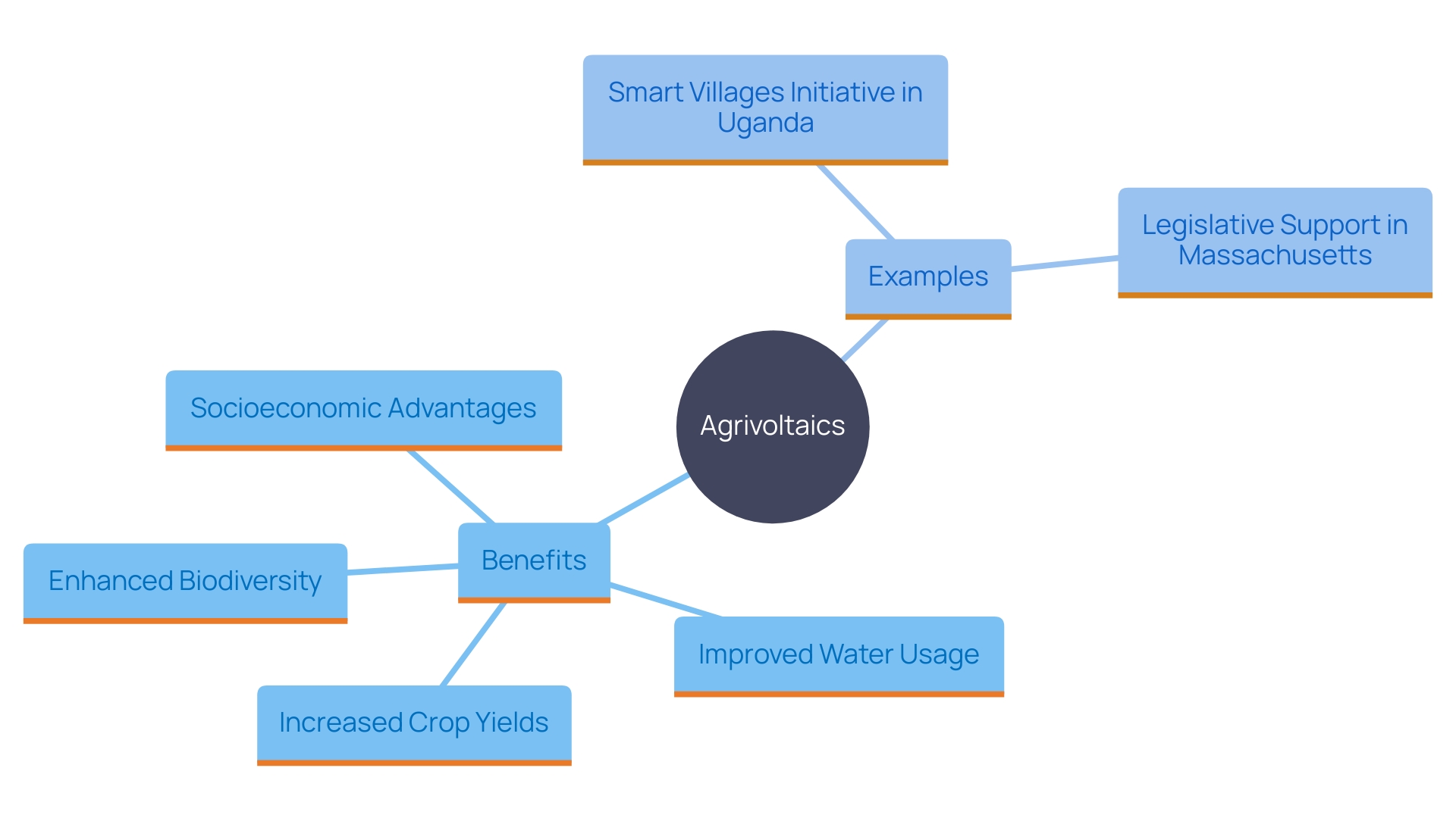 This mind map illustrates the interconnected benefits and applications of agrivoltaics, showcasing its impact on agriculture, energy production, and socioeconomic factors.