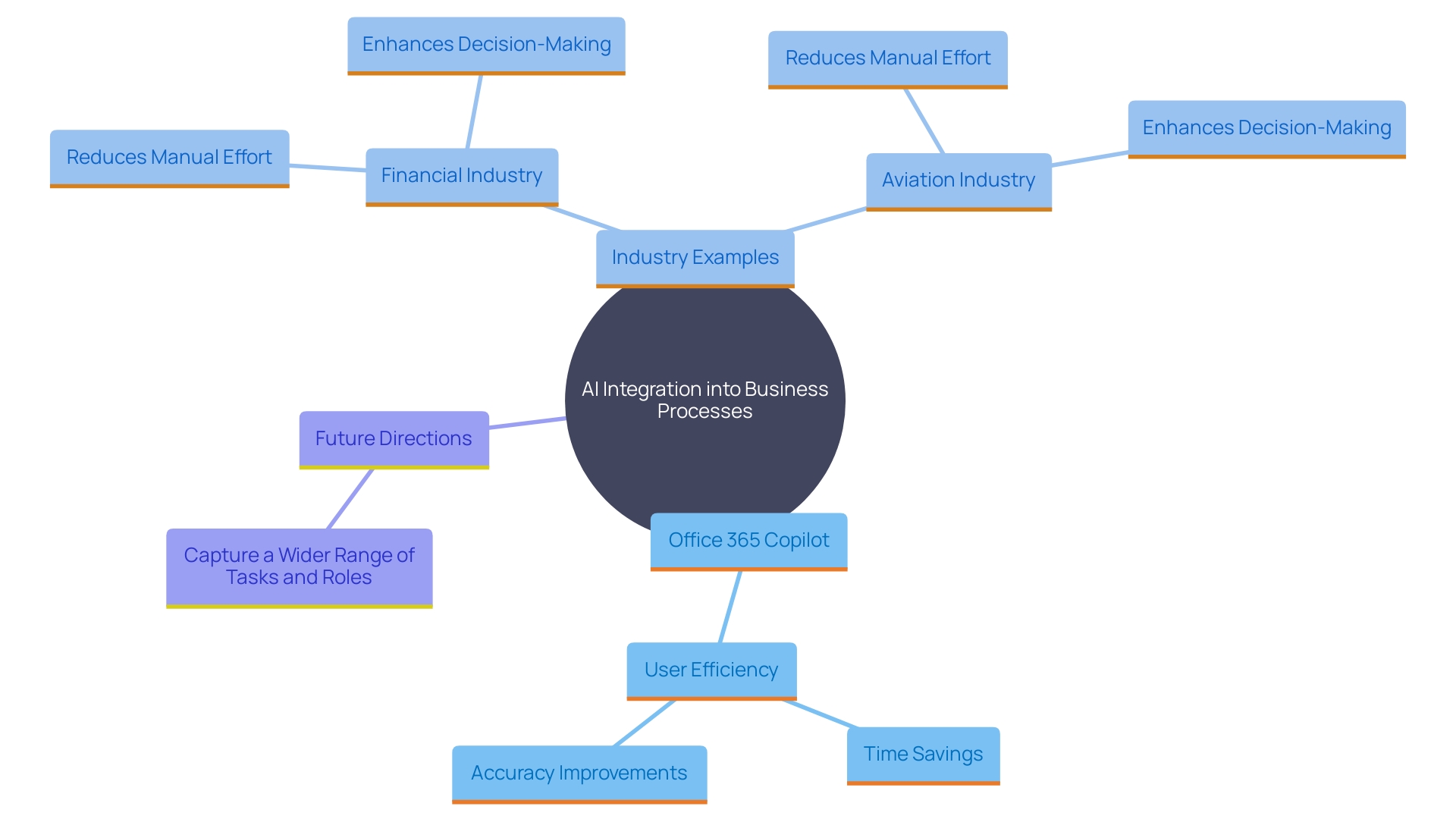 This mind map illustrates the interconnected benefits and applications of AI across various industries, highlighting specific use cases and outcomes. It showcases how AI enhances productivity and operational efficiency in different sectors, such as finance, travel, and general business operations.