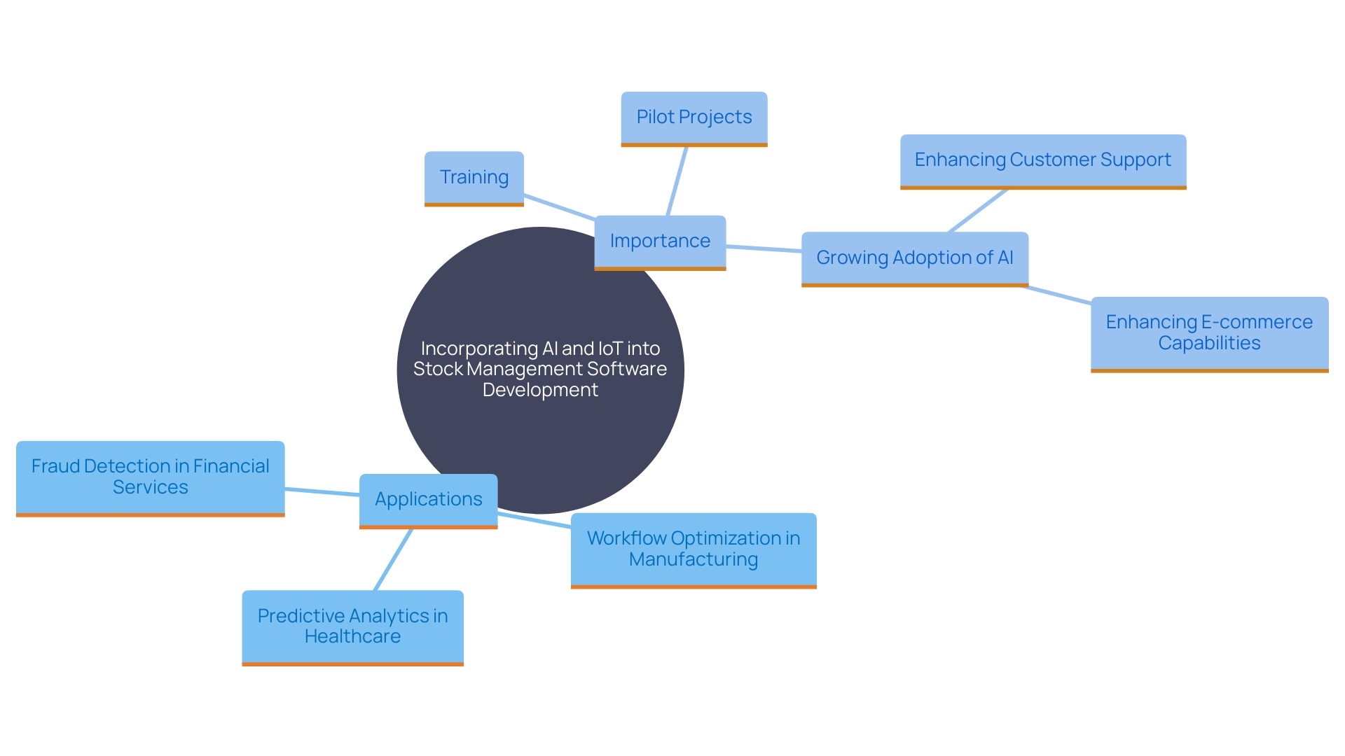 This mind map illustrates the interconnected benefits and applications of AI and IoT in stock management software development across various industries.