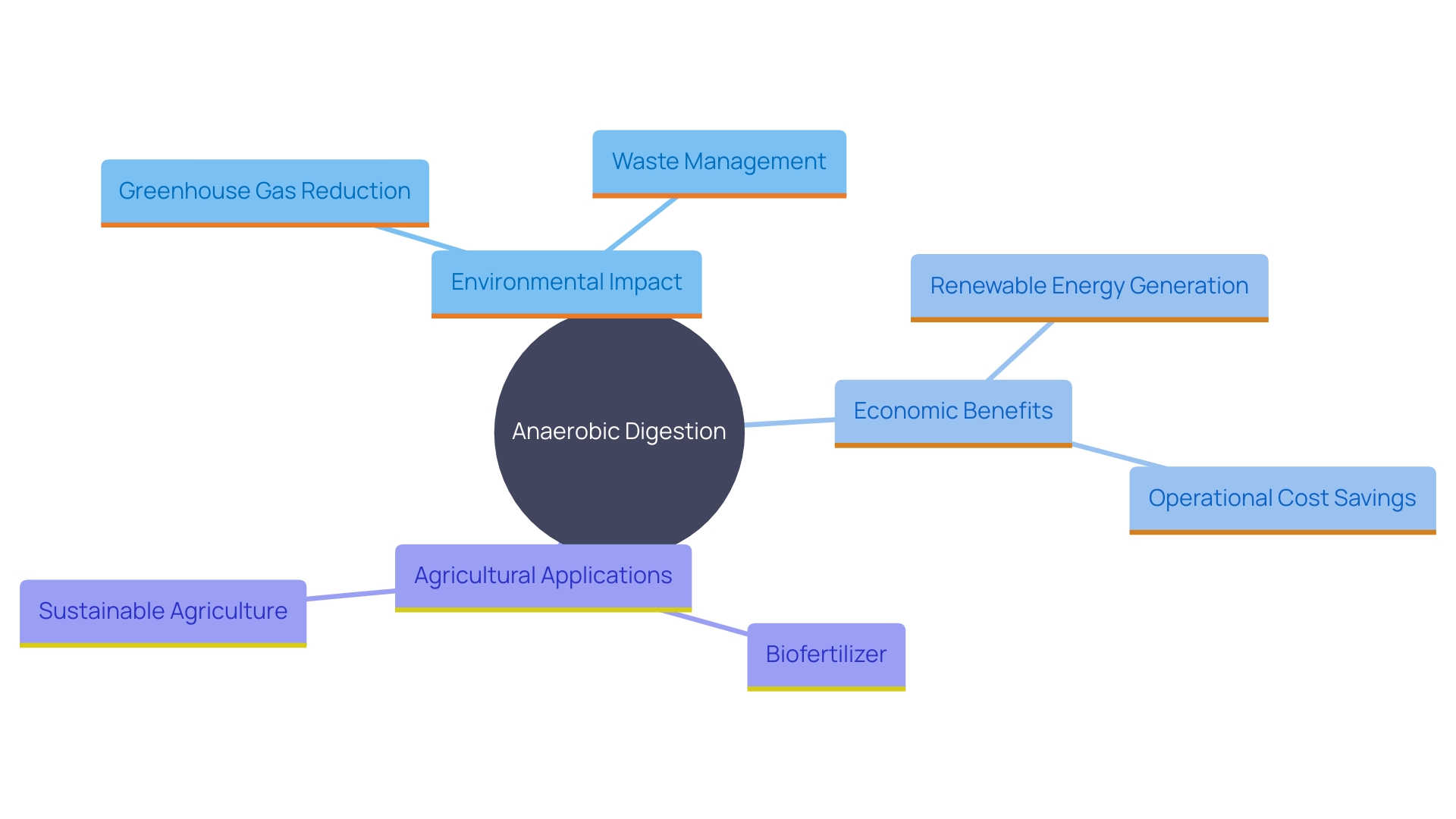 This mind map illustrates the interconnected benefits and applications of anaerobic digestion technology, highlighting key areas such as environmental impact, economic advantages, and agricultural uses.