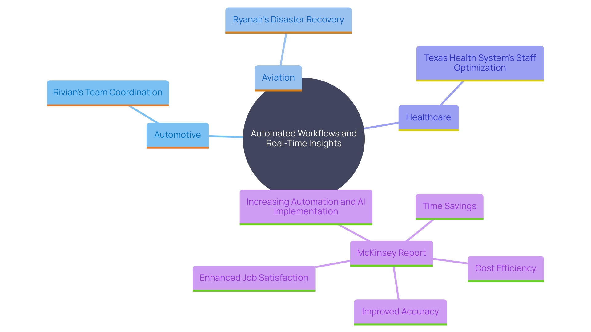 This mind map illustrates the interconnected benefits and applications of automated workflows across various sectors, highlighting key organizations and their specific implementations.