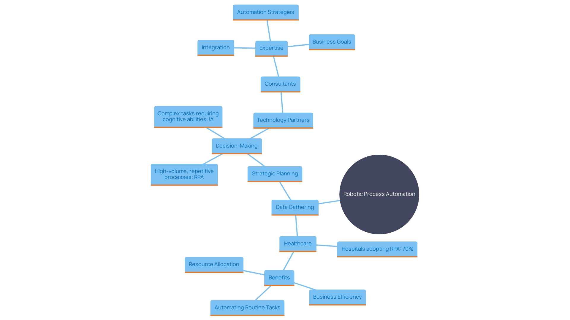 This mind map illustrates the interconnected benefits and applications of RPA tools in enhancing business performance, particularly in the healthcare sector. It highlights key areas such as data analysis, workflow optimization, and resource utilization.