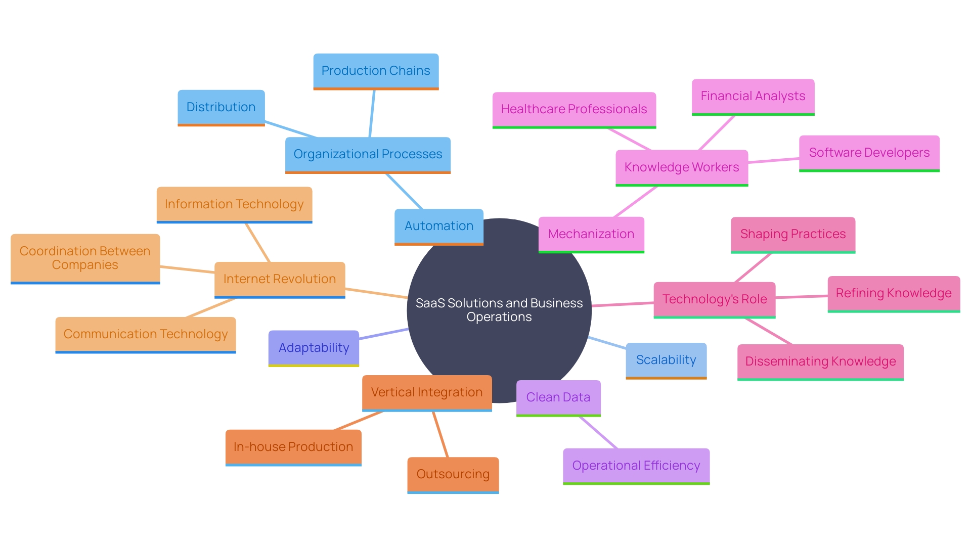 This mind map illustrates the interconnected benefits and applications of Software as a Service (SaaS) solutions within organizations. It highlights key areas such as project management, HR tasks, and customer support, along with the impact of mechanization on productivity and digital transformation.