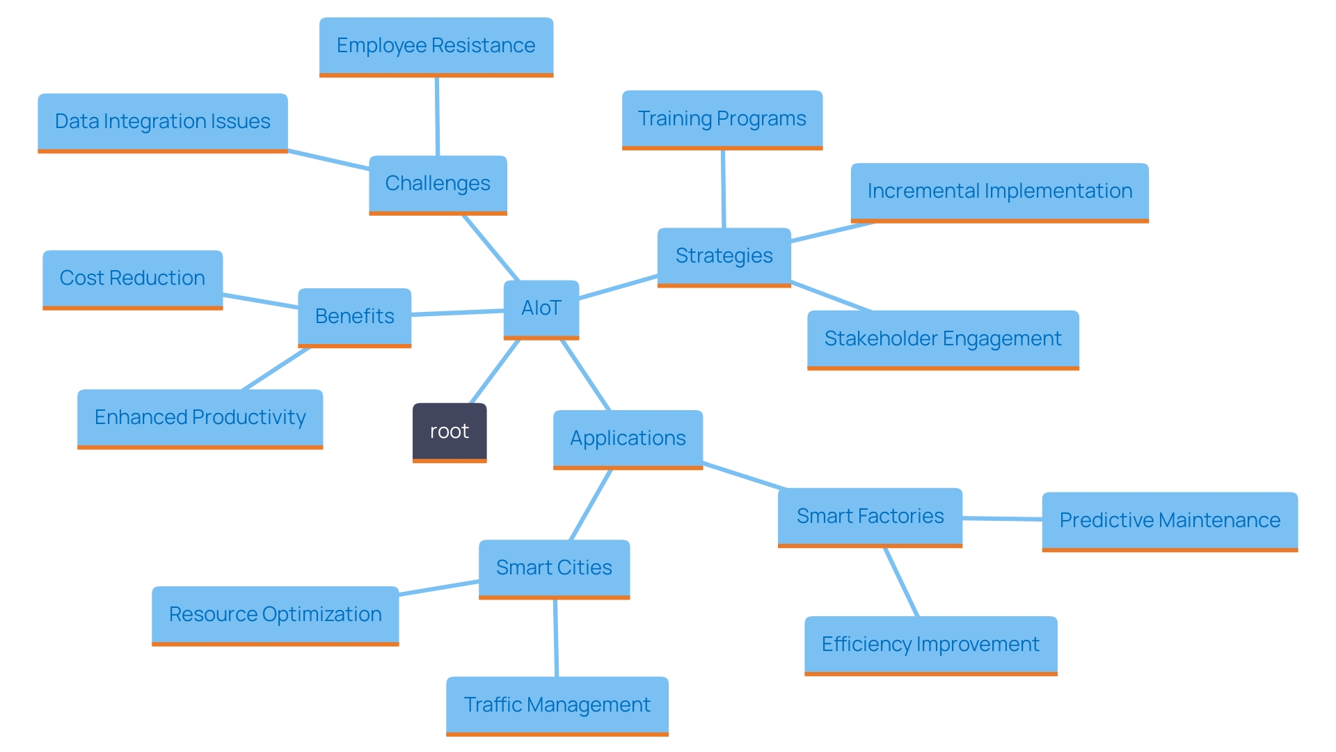 This mind map illustrates the interconnected benefits and challenges of Artificial Intelligence of Things (AIoT) implementations across various sectors, highlighting key areas such as smart factories and smart cities, along with the challenges organizations face during adoption.