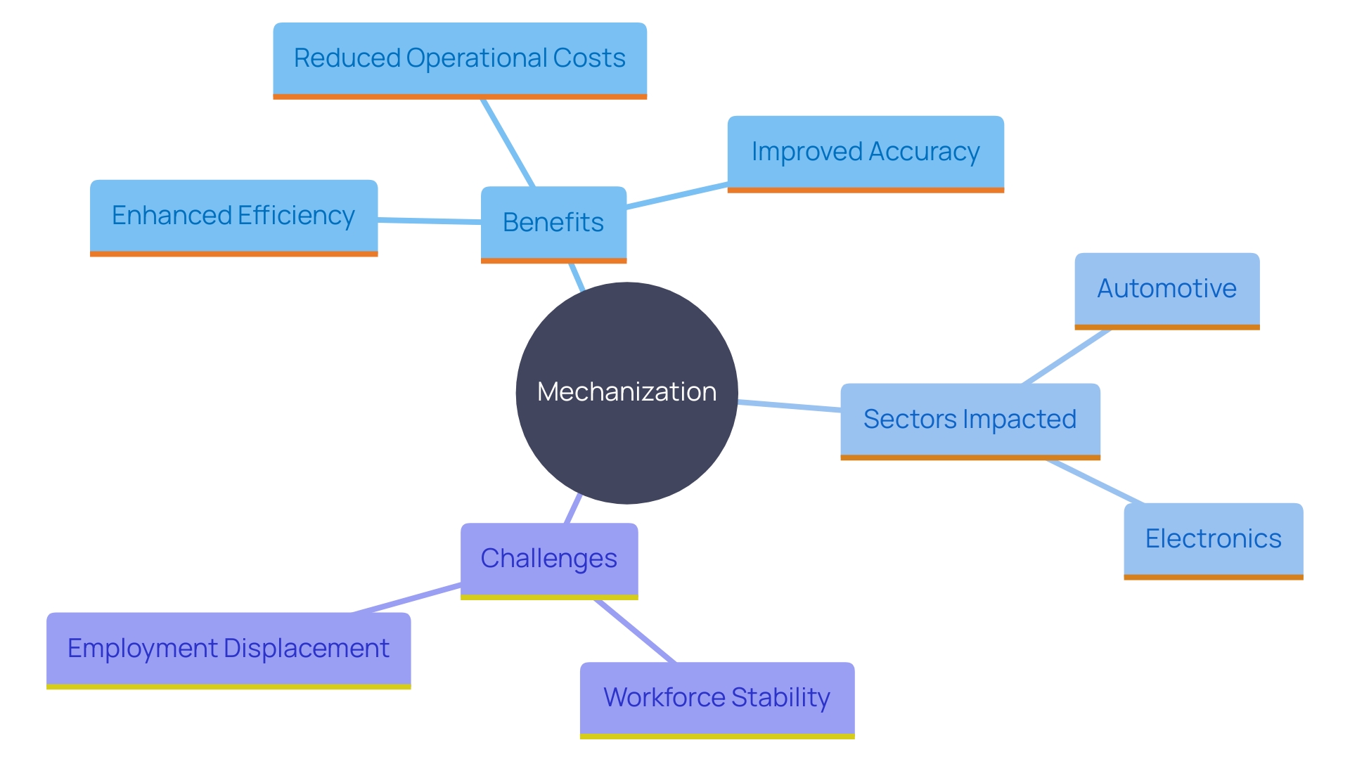 This mind map illustrates the interconnected benefits and challenges of mechanization in various sectors, highlighting key areas such as efficiency, cost reduction, and workforce implications.