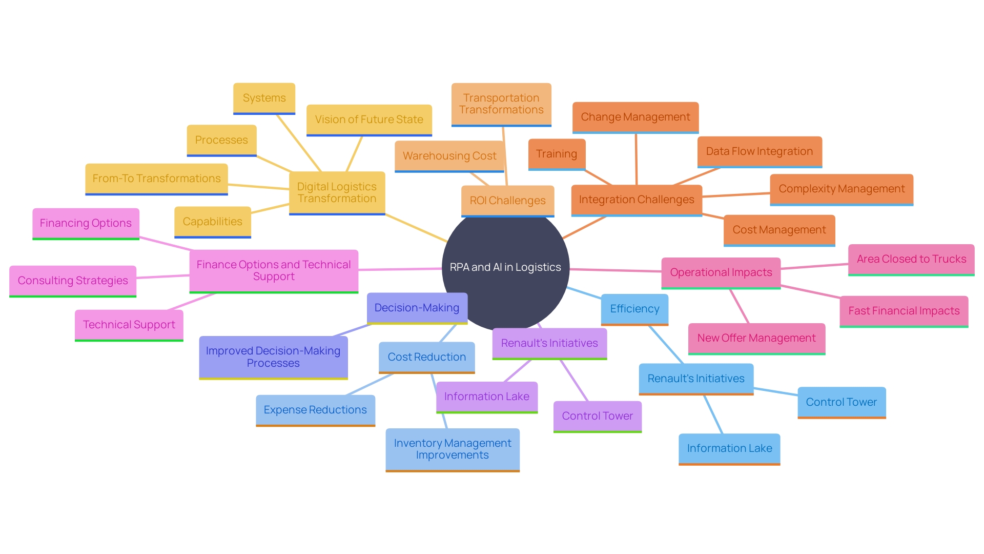 This mind map illustrates the interconnected benefits and components of integrating RPA and AI in logistics, highlighting key aspects such as efficiency, cost reduction, and strategic decision-making.