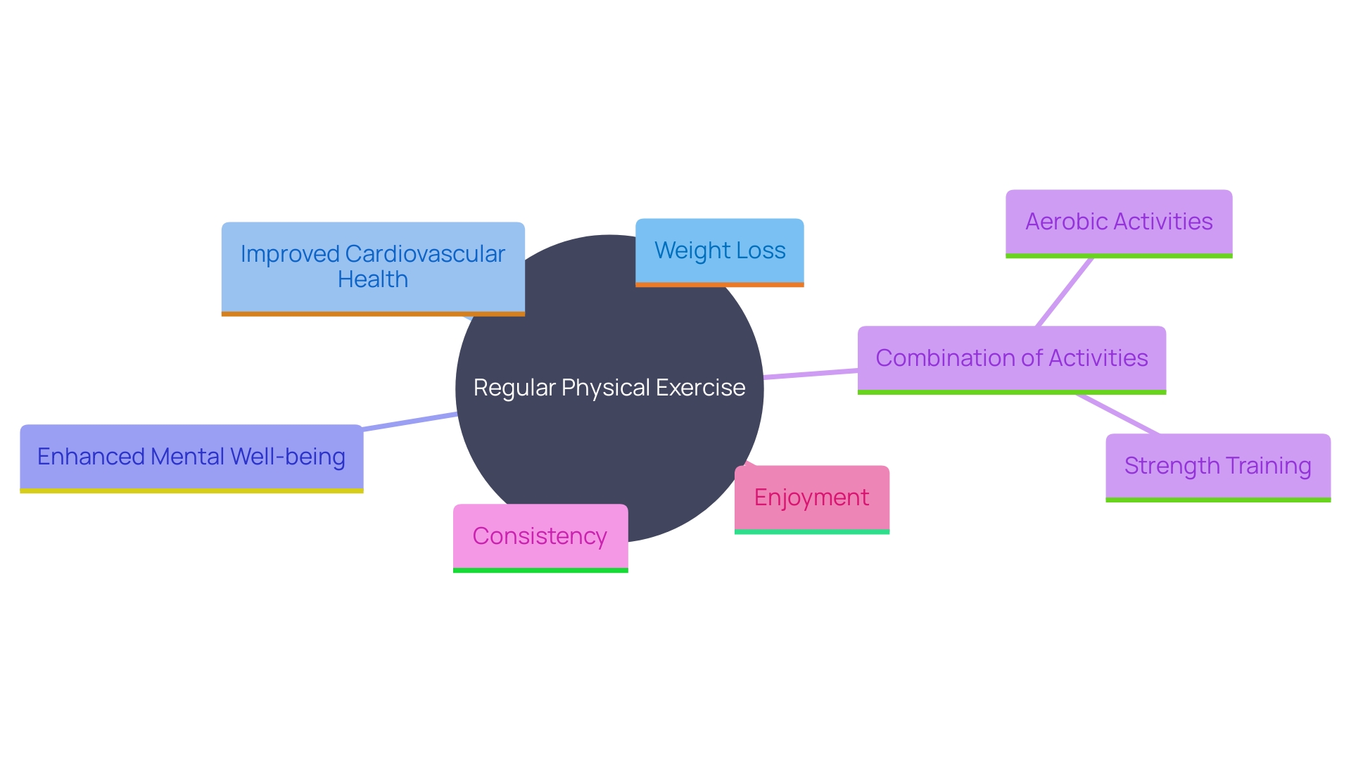 This mind map illustrates the interconnected benefits and components of regular physical exercise, emphasizing its role in weight management, health improvements, and the importance of consistency.