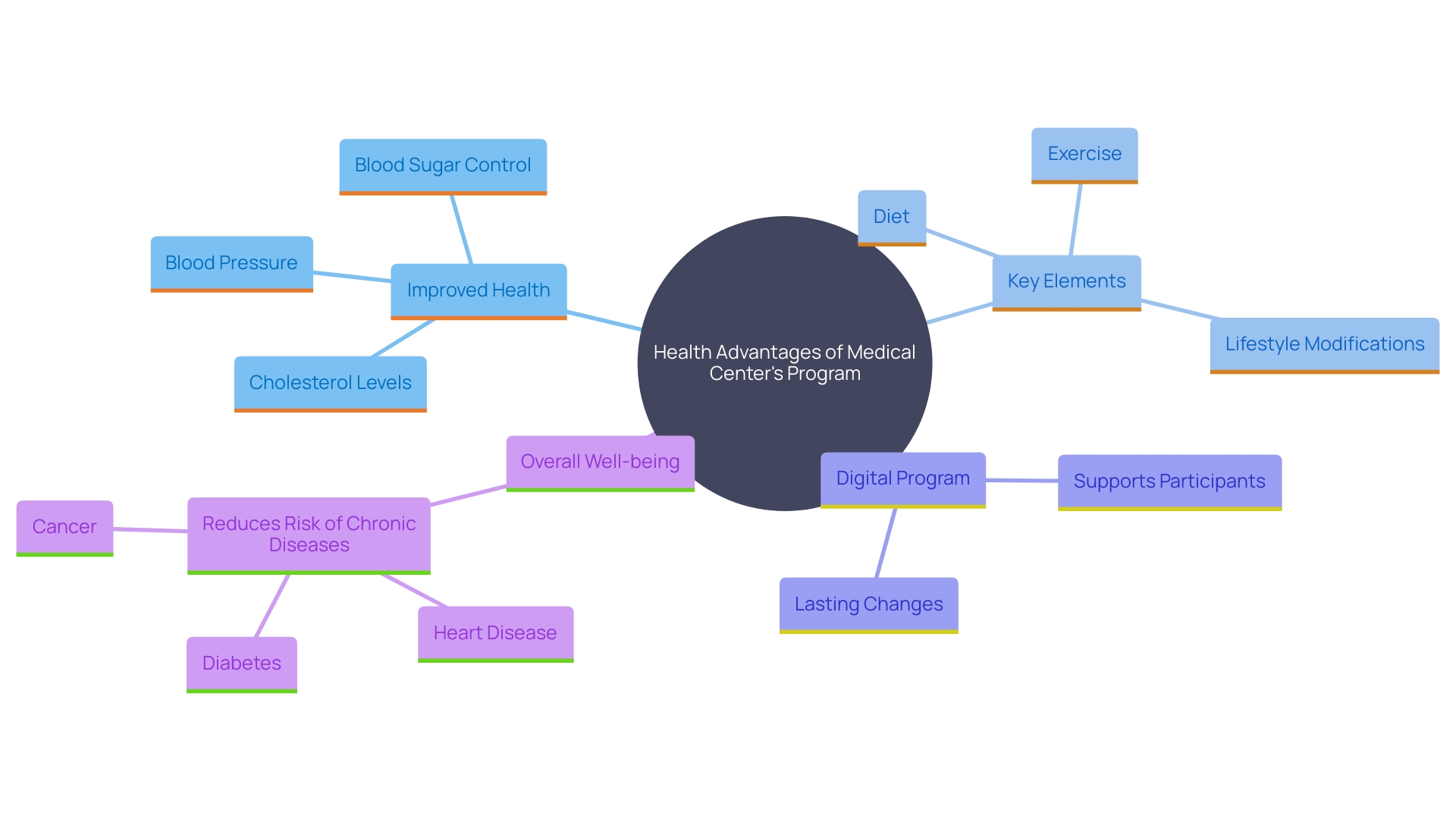 This mind map illustrates the interconnected benefits and components of the health program from the Medical Center, emphasizing nutrition, exercise, and lifestyle changes.