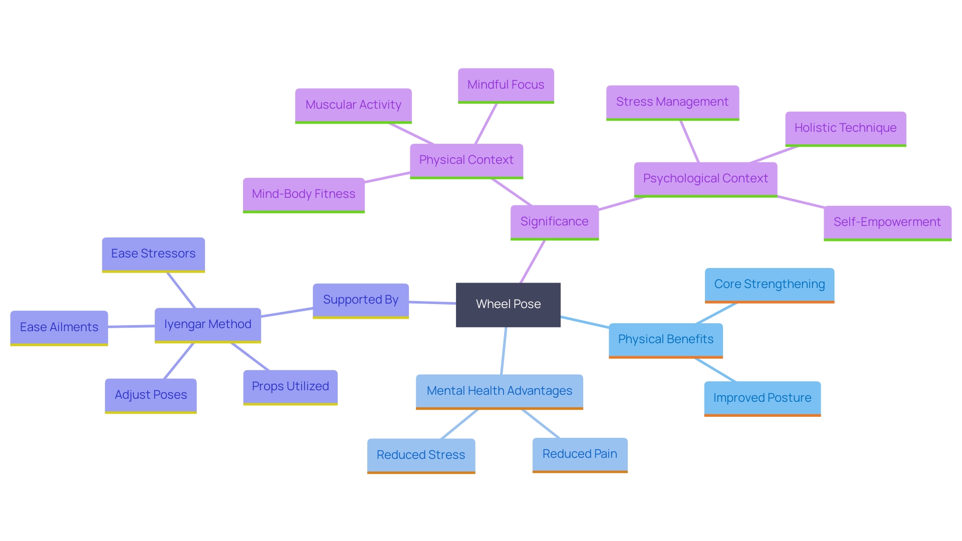 This mind map illustrates the interconnected benefits and components of the Wheel Pose in yoga, highlighting its impact on physical strength, flexibility, and mental well-being.