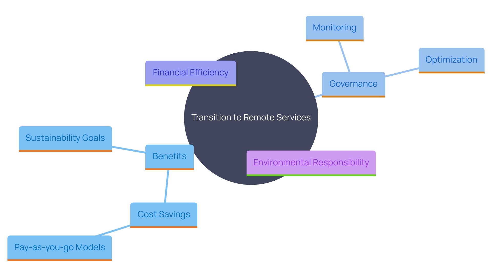 This mind map illustrates the interconnected benefits and considerations of moving to remote services, focusing on cost optimization, sustainability, and governance.