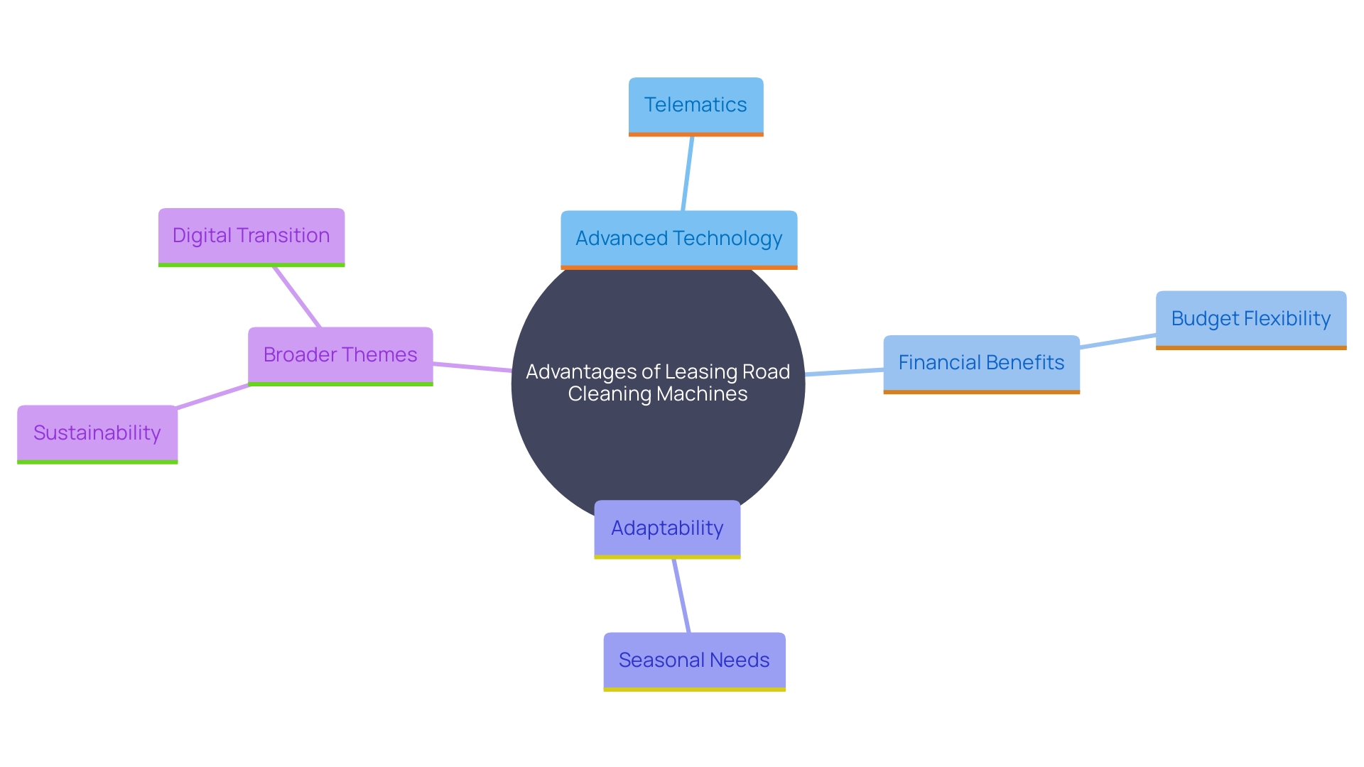 This mind map illustrates the interconnected benefits and features of leasing road cleaning machines for local governments, highlighting key aspects such as budget flexibility, seasonal adjustments, and environmental compliance.