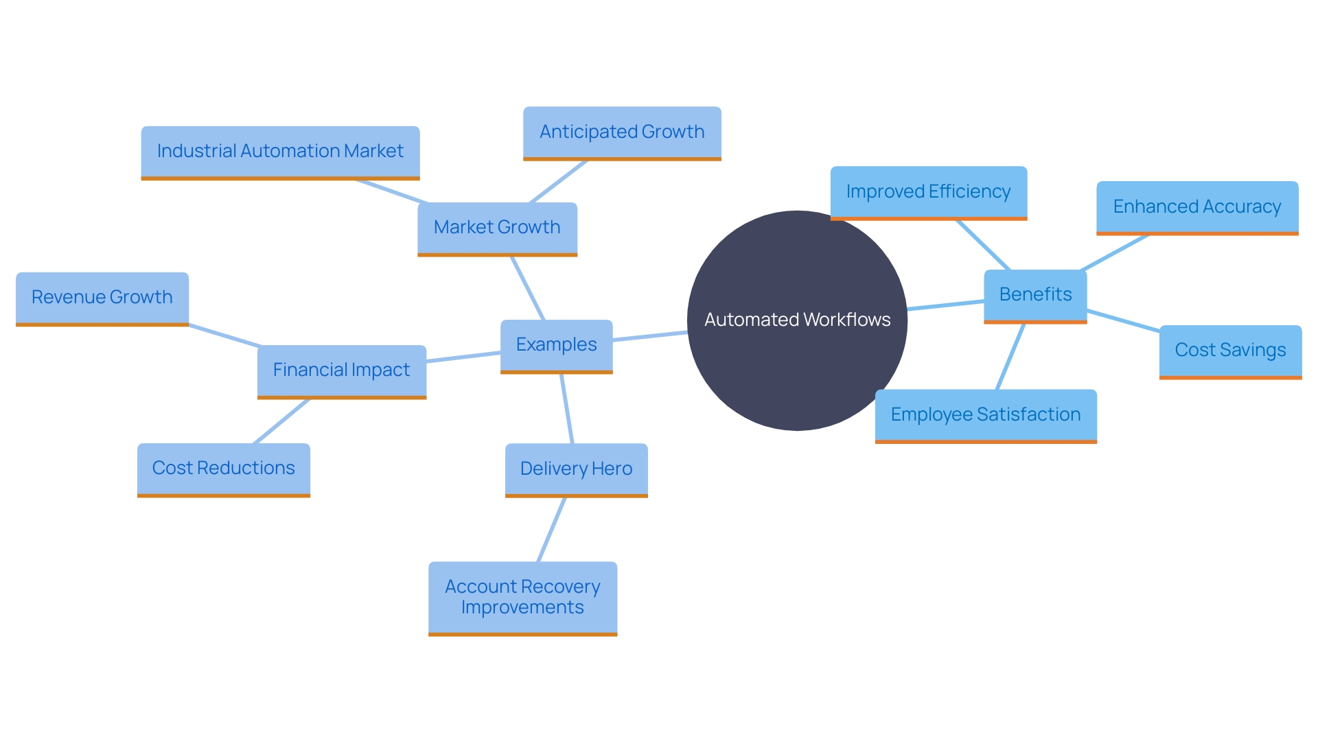 This mind map illustrates the interconnected benefits and impacts of automated workflows on operational efficiency, employee productivity, and workplace safety. It highlights key areas such as technology deployment, productivity gains, employee satisfaction, and market growth projections.