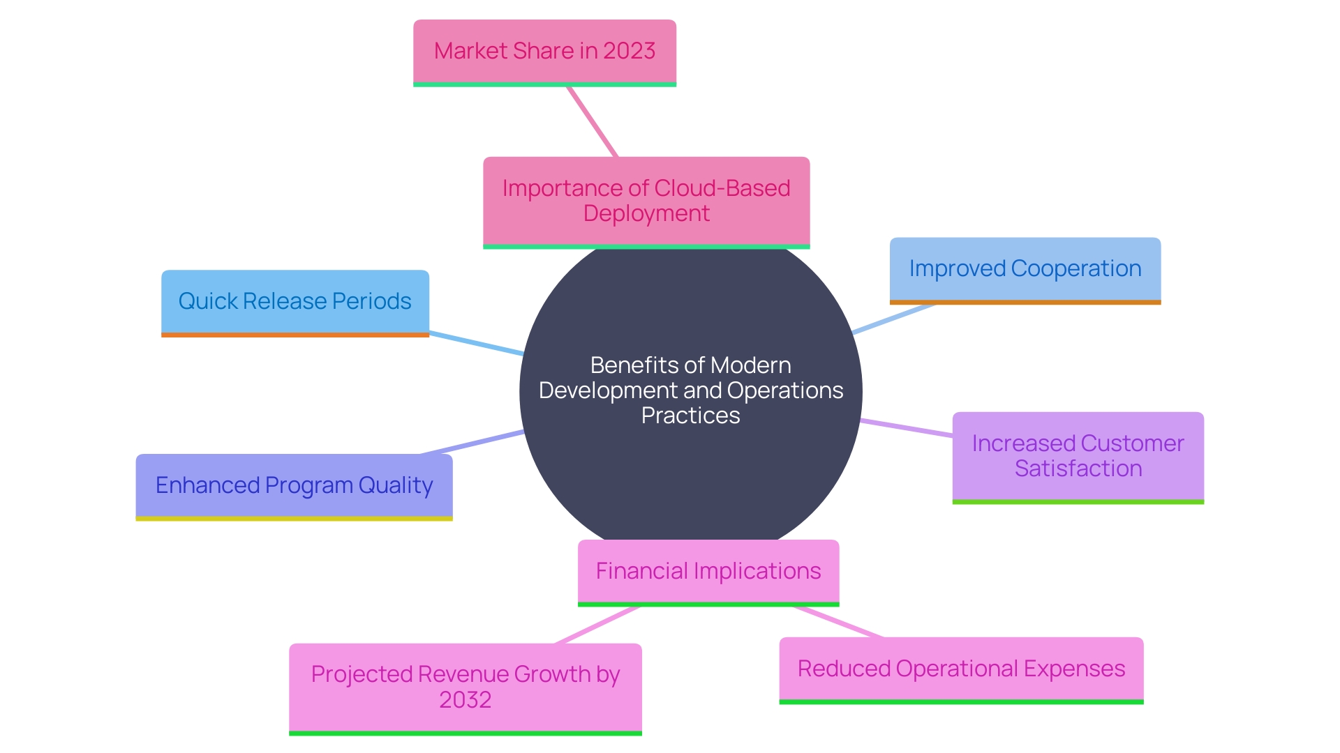 This mind map illustrates the interconnected benefits and impacts of embracing modern development and operations practices within organizations.