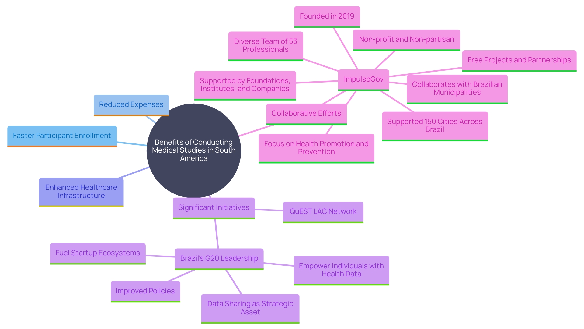 This mind map illustrates the interconnected benefits and initiatives related to conducting medical studies in South America, highlighting key factors such as participant enrollment, healthcare infrastructure, and collaborative networks.