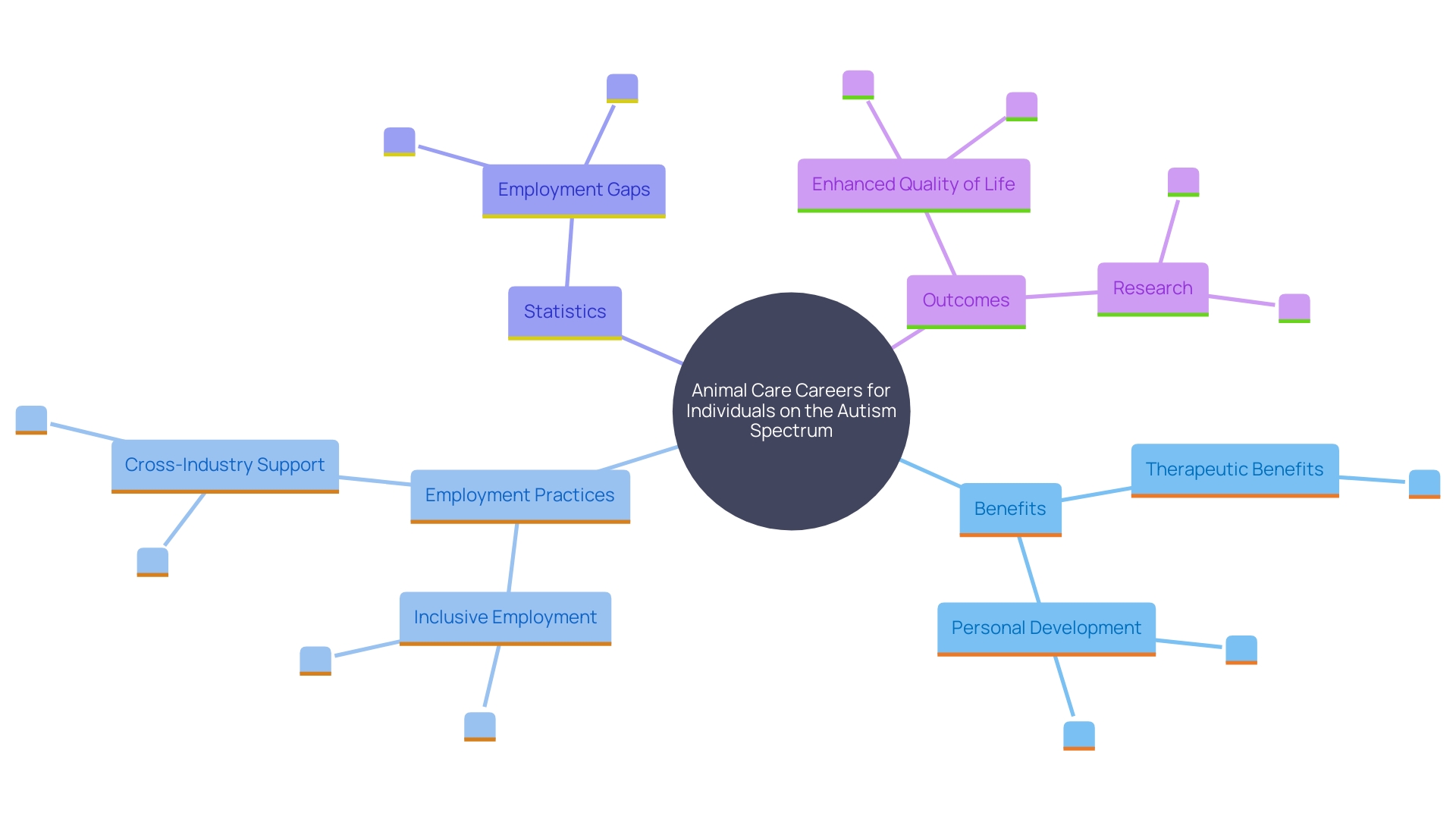 This mind map illustrates the interconnected benefits and opportunities associated with animal care professions for individuals on the autism spectrum. It highlights key themes such as emotional growth, employment statistics, and the impact of inclusive practices.