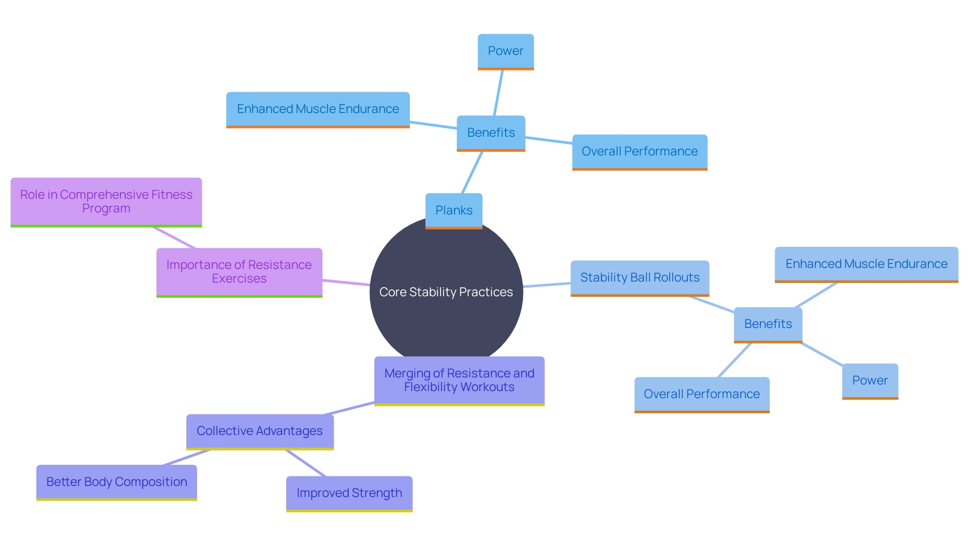 This mind map illustrates the interconnected benefits and practices of core stability exercises and their impact on overall physical fitness.