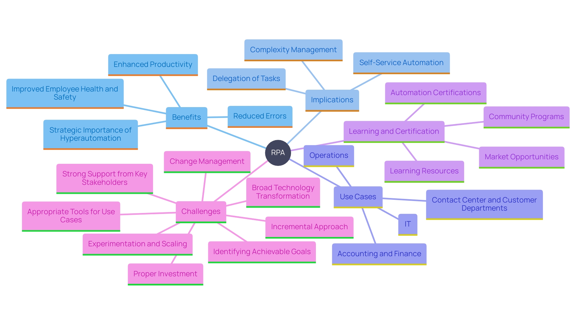 This mind map illustrates the interconnected benefits and strategies associated with Robotic Process Automation (RPA) and Hyperautomation. It highlights key areas such as productivity enhancement, employee well-being, operational efficiency, and strategic investment in technology.