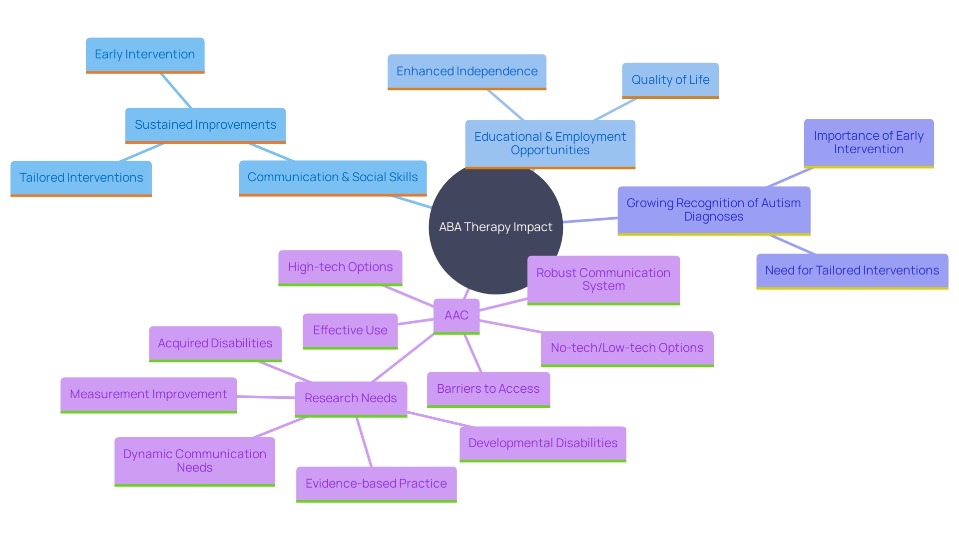 This mind map illustrates the interconnected benefits of ABA therapy and early intervention for individuals with autism, highlighting key areas such as communication, social skills, educational opportunities, and overall quality of life.