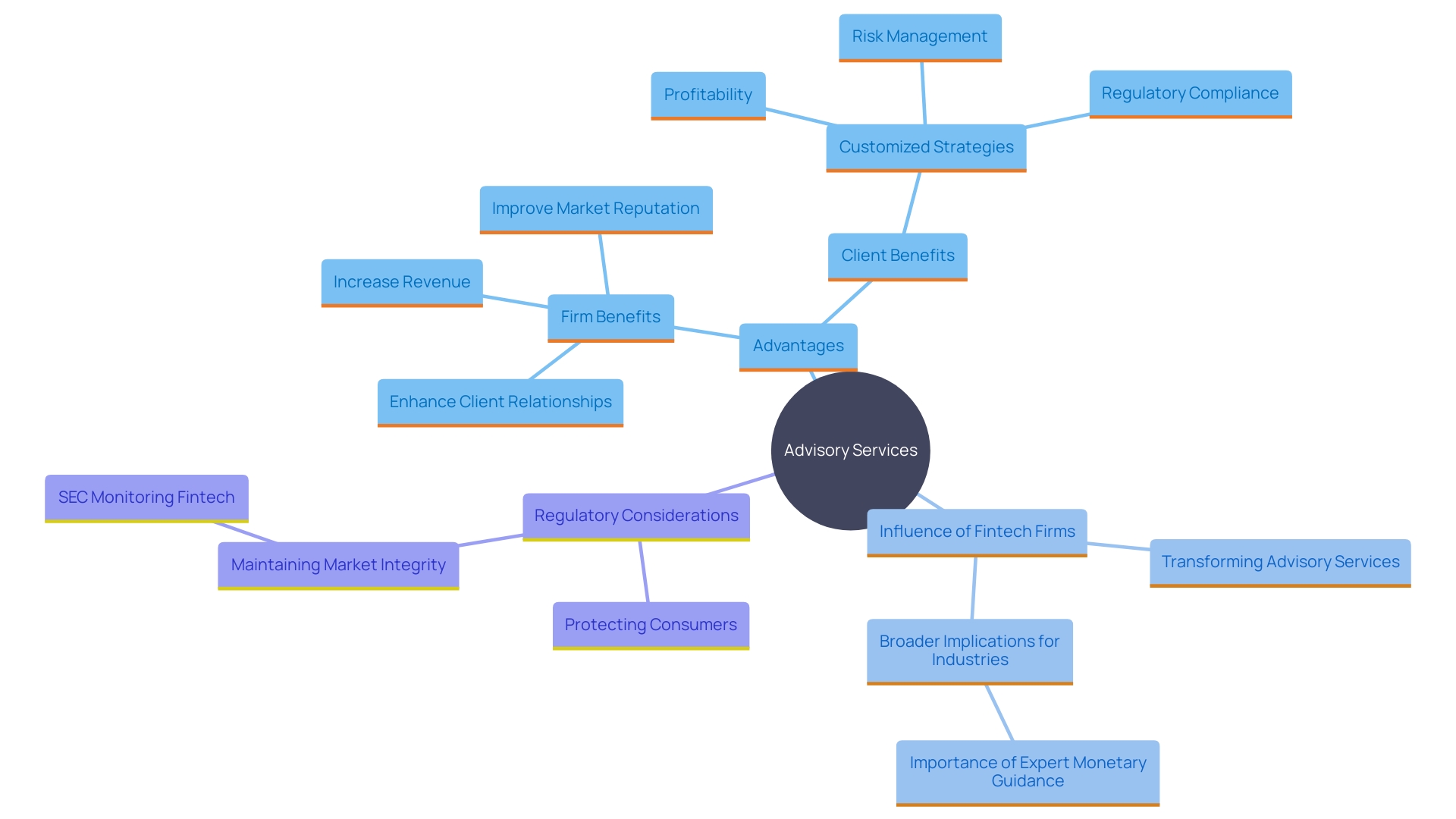 This mind map illustrates the interconnected benefits of advisory services for firms and clients, highlighting key areas such as client relationships, revenue streams, and the impact of fintech on service delivery.