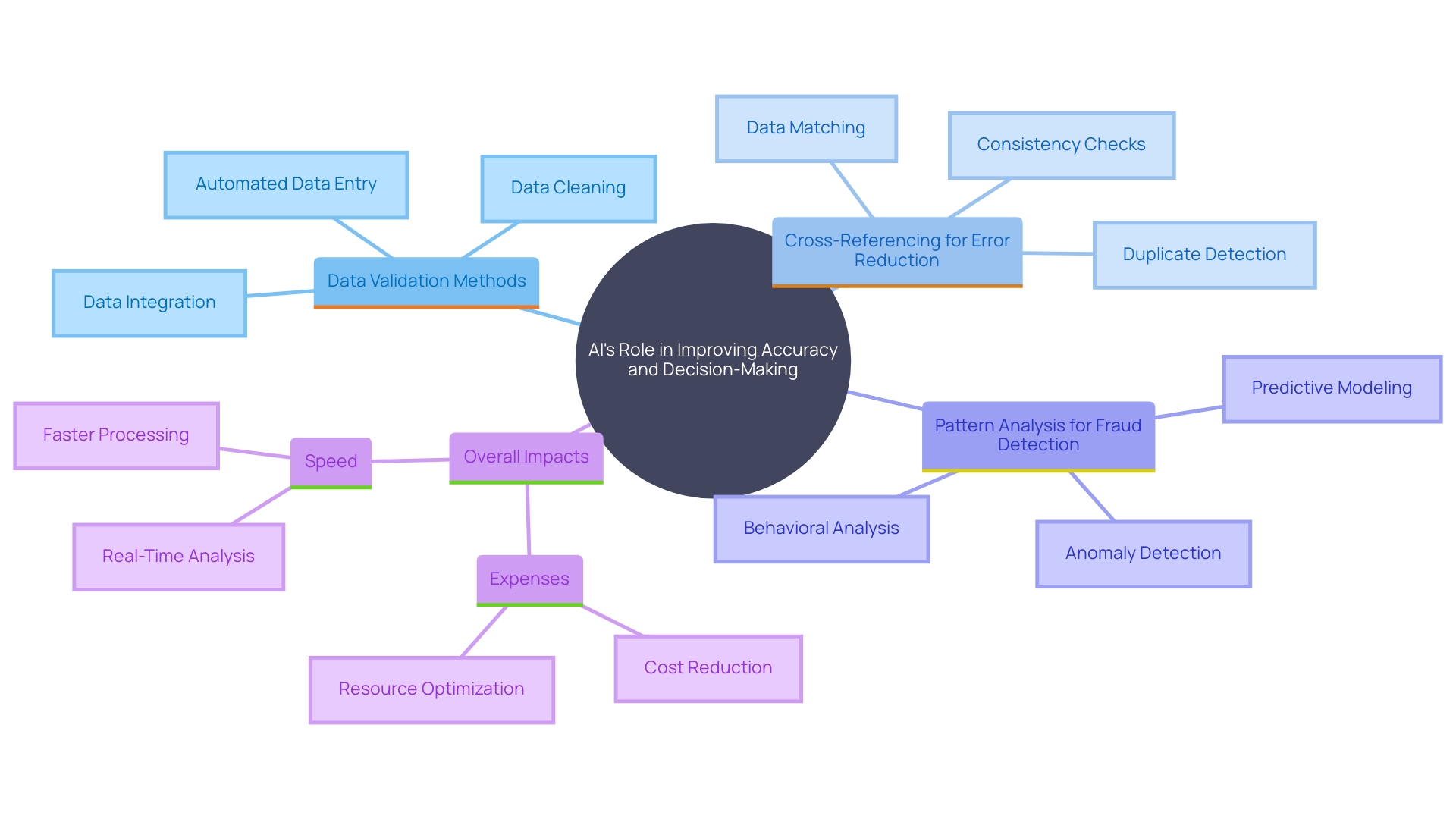 This mind map illustrates the interconnected benefits of AI in enhancing accuracy and efficiency in decision-making processes. It highlights key areas such as data validation, error reduction, pattern analysis, and organizational performance improvements.