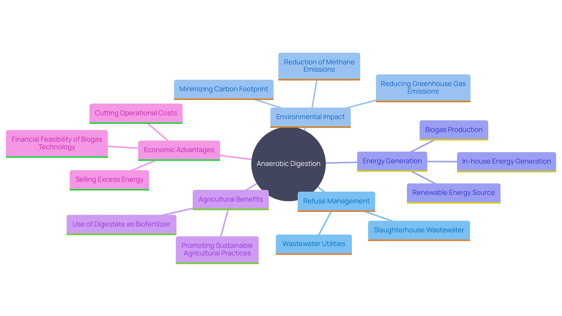 This mind map illustrates the interconnected benefits of anaerobic digestion systems in refuse management, highlighting their advantages in reducing landfill use, greenhouse gas emissions, and enhancing renewable energy generation.