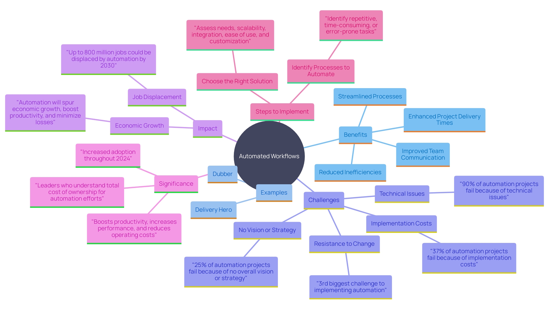 This mind map illustrates the interconnected benefits of automated workflows in enhancing team communication and project management.